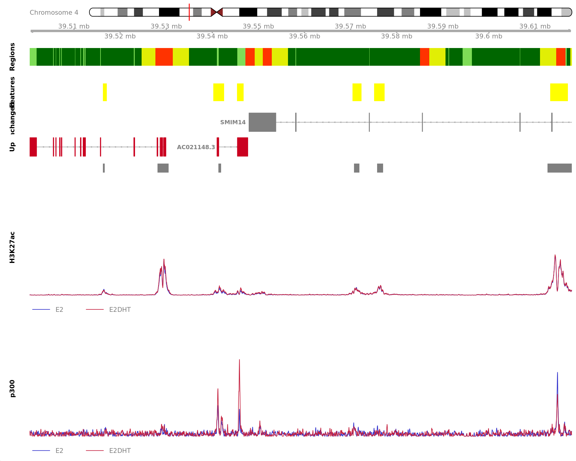 *Region showing all merged H3K27ac-bound windows mapped to FKBP5. Windows considered to be unchanged for H3K27ac are annotated in grey, with other colours indicating H3K27ac gain or loss. Mapped windows are only shown if within 5Mb of FKBP5. Gene-centric regions and external features are shown in the top panel. The estimated logFC for FKBP5 is 2.00 with an FDR of 6.51e-10. Undetected and unchanged genes are shown on separate tracks.*