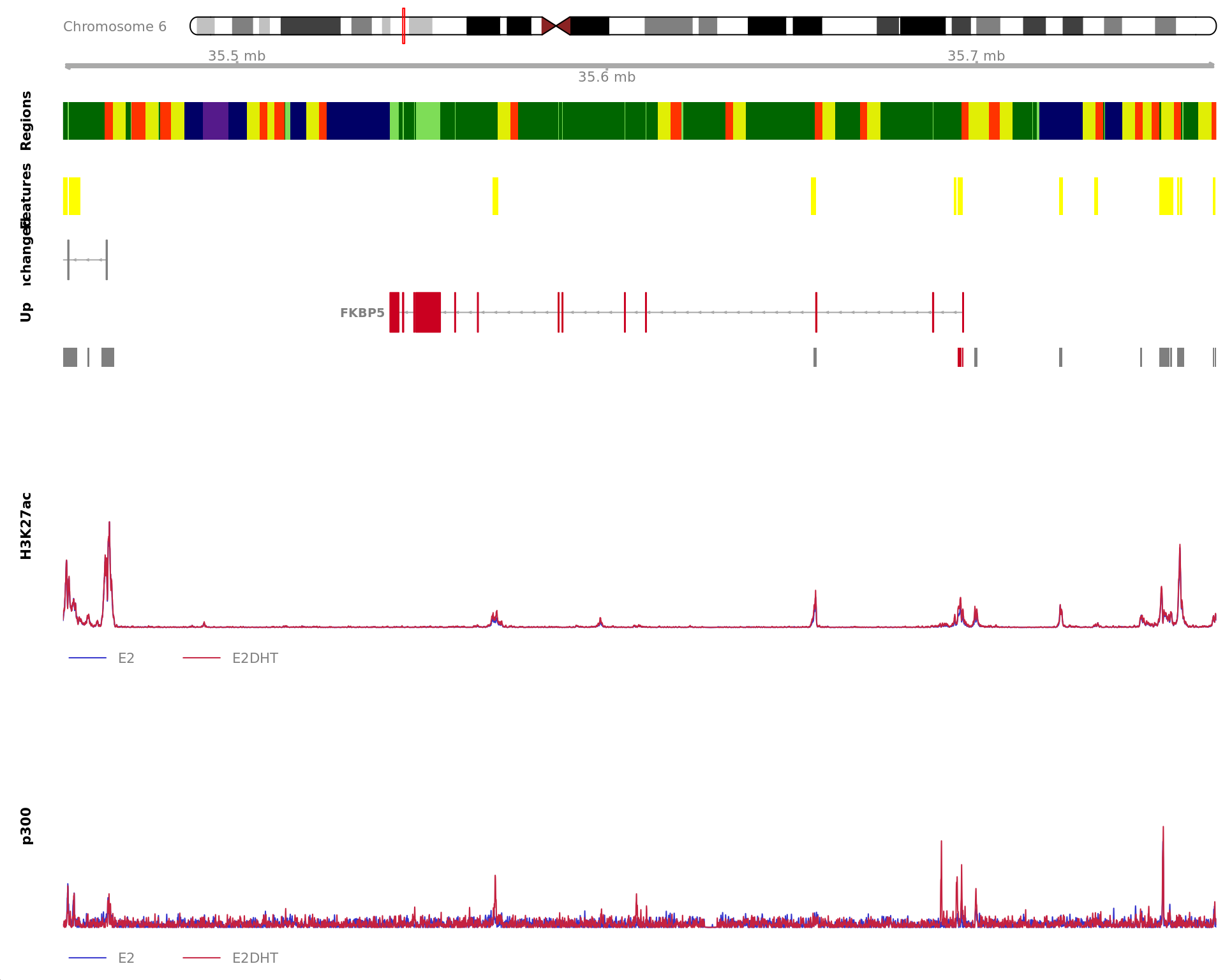 *Region showing all merged H3K27ac-bound windows mapped to SEC14L2. Windows considered to be unchanged for H3K27ac are annotated in grey, with other colours indicating H3K27ac gain or loss. Mapped windows are only shown if within 5Mb of SEC14L2. Gene-centric regions and external features are shown in the top panel. The estimated logFC for SEC14L2 is 2.65 with an FDR of 8.87e-10. Undetected and unchanged genes are shown on separate tracks.*