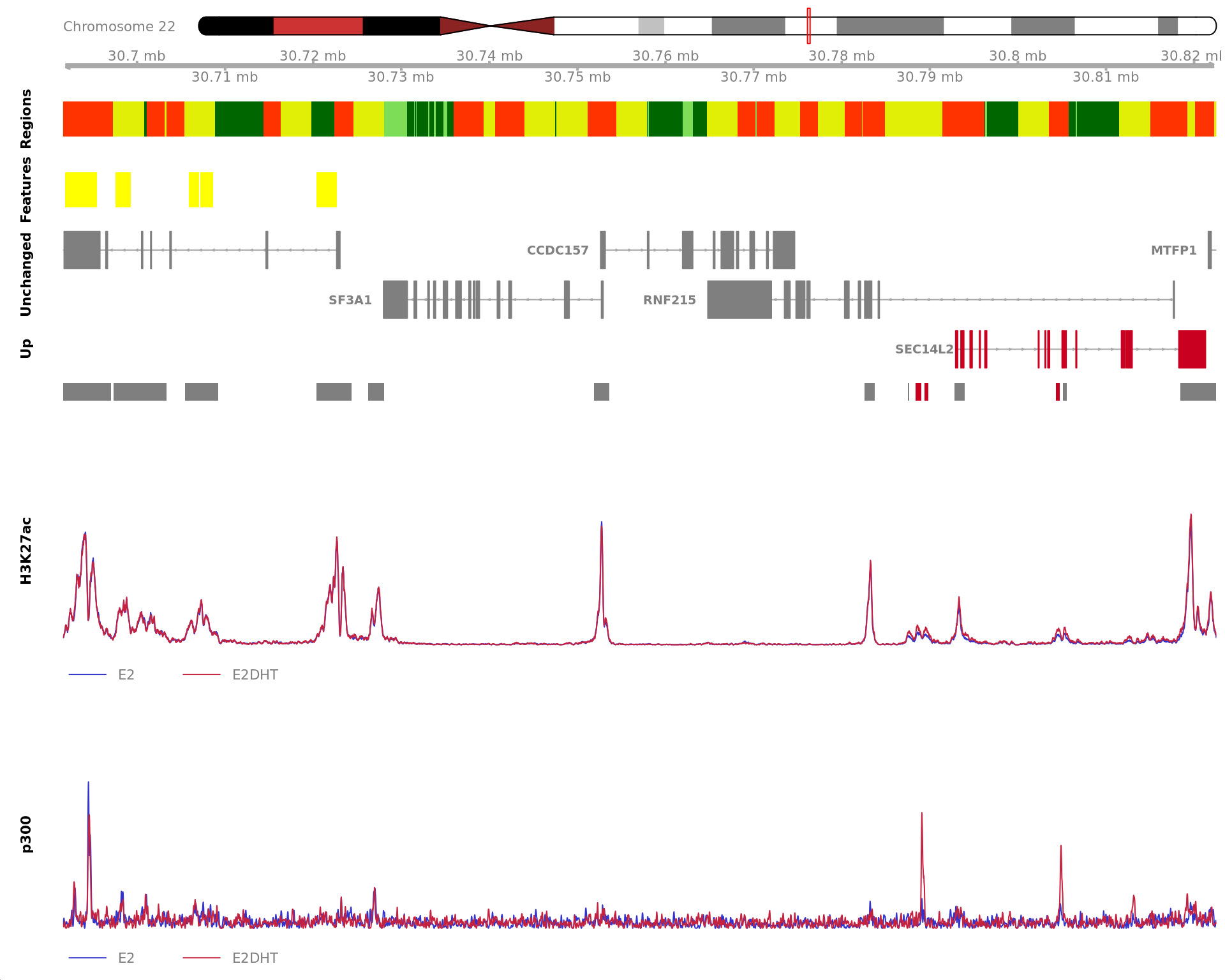 *Region showing all merged H3K27ac-bound windows mapped to EAF2. Windows considered to be unchanged for H3K27ac are annotated in grey, with other colours indicating H3K27ac gain or loss. Mapped windows are only shown if within 5Mb of EAF2. Gene-centric regions and external features are shown in the top panel. The estimated logFC for EAF2 is 1.87 with an FDR of 1.19e-07. Undetected and unchanged genes are shown on separate tracks.*