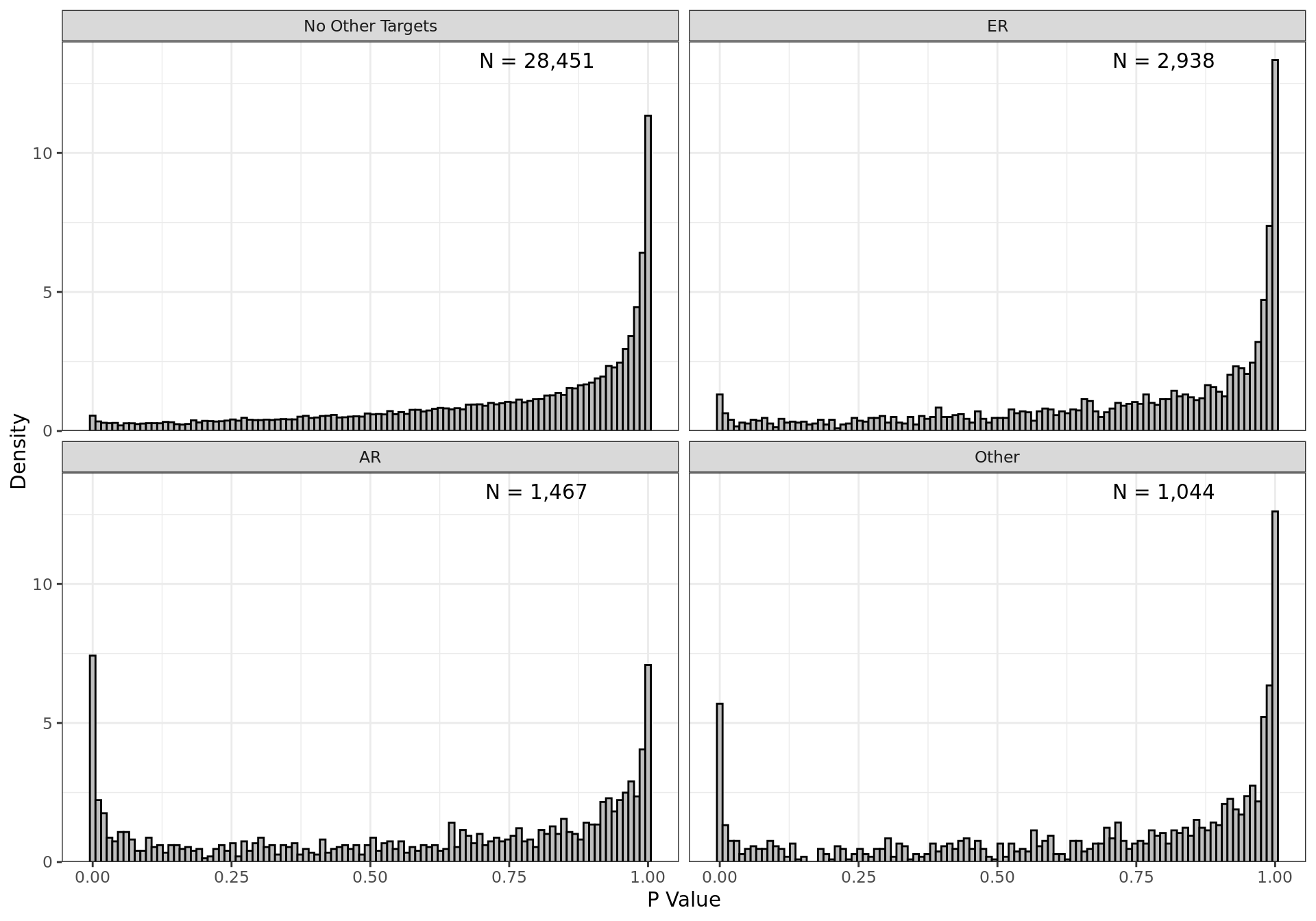 *P-Value distributions within all final data partitions. The size of each partition is given within each panel.*