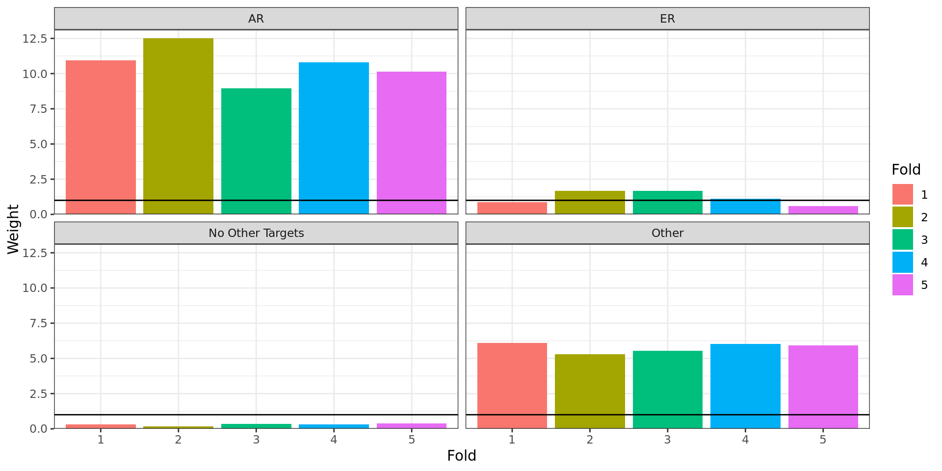 *Weights applied to p-values within each partition. 'Folds' represent random sub-partitions within each larger partition generated as part of the IHW process.*