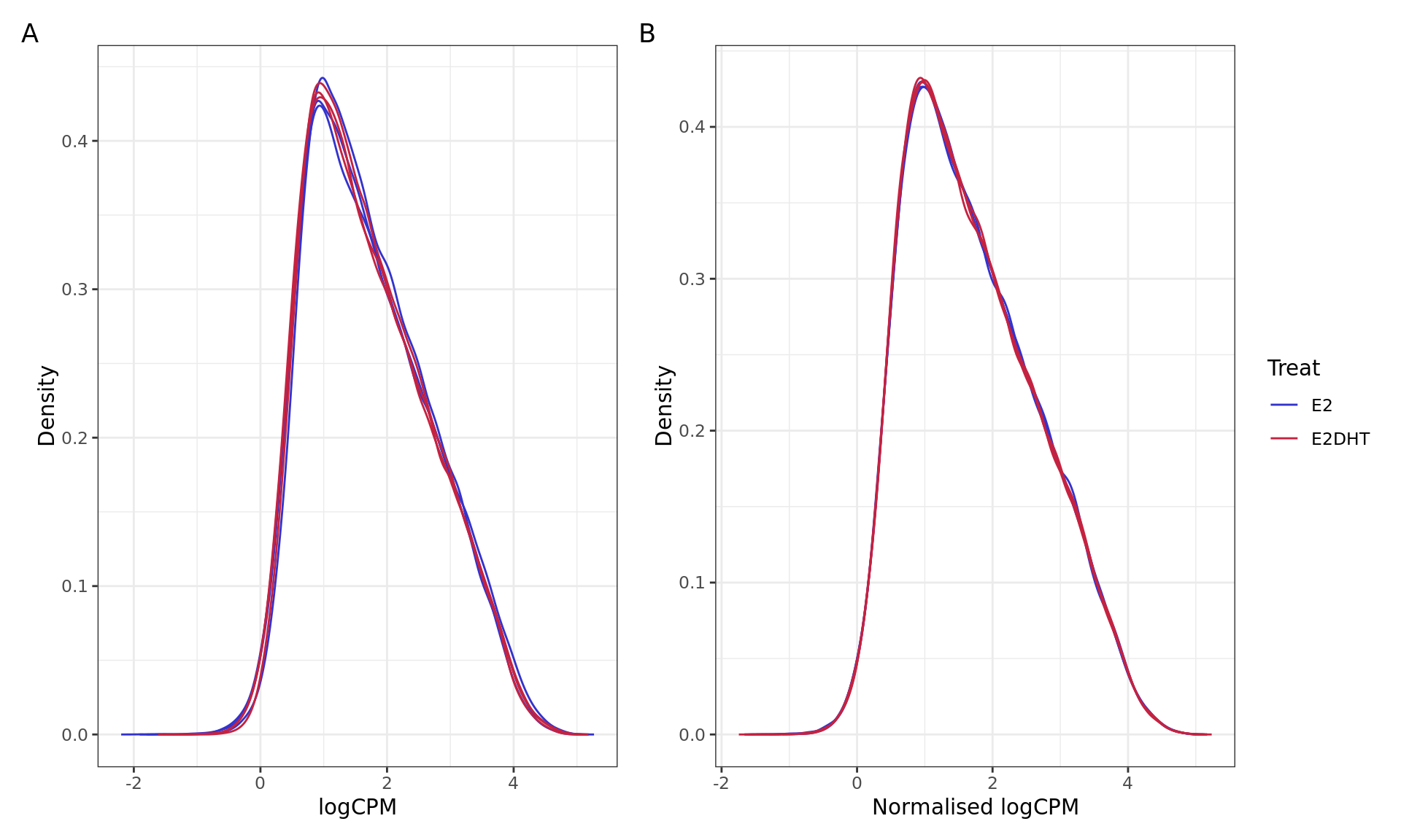 *logCPM distributions for all retained windows A) prior to smooth quantile normalisation, and 2) after SQ normalisation.*