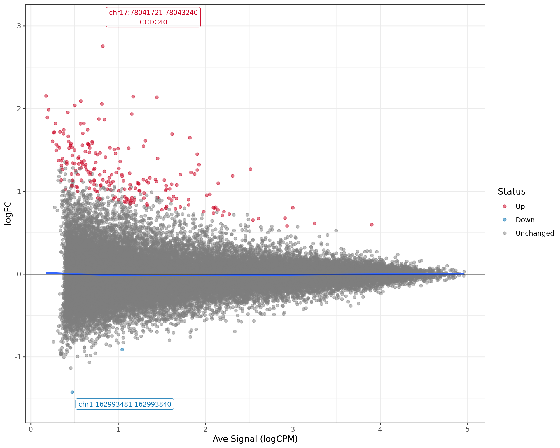 *MA plot showing the status of each window under consideration. The two most extreme regions are labelled by region and any associated genes, whilst the overall pattern of association between signal level (logCPM) and changed signal (logFC) is shown as the blue curve.*