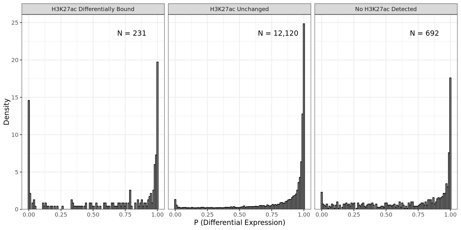 *P-Values for differential expression partitioned by H3K27ac ChIP peak status. Genes were considered as being mapped to a differentially bound peak if one or more peaks was considered as differentially bound. No IHW procedure was undertaken using this data.*