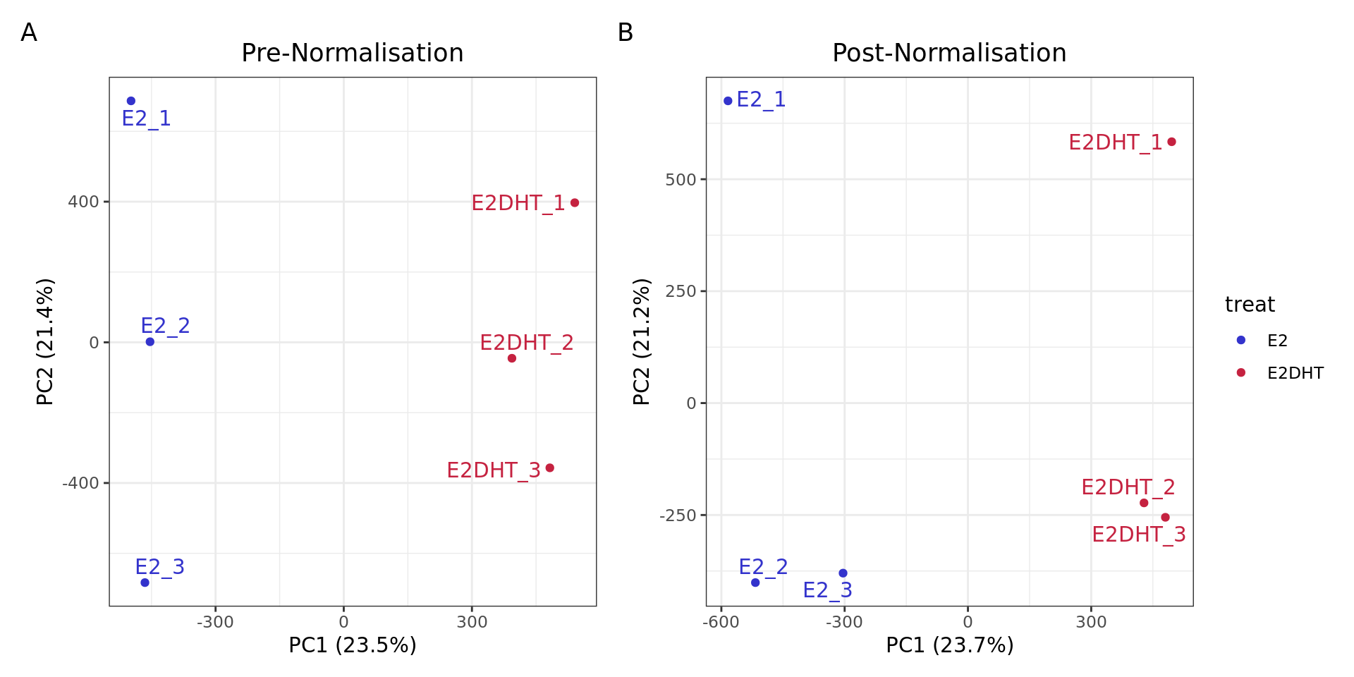 *PCA plots for logCPM values A) before and B) after Smooth Quantile normalisation*