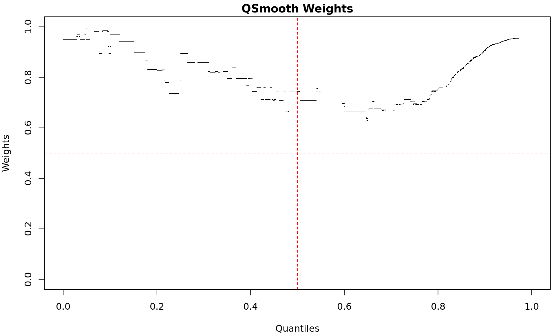 *Quantile-specific weights used by the Smooth-Quantile normalisation. Low weights indicate signal quantiles which appear to be more specific within a group, whilst higher weights indicate similarity between groups.*