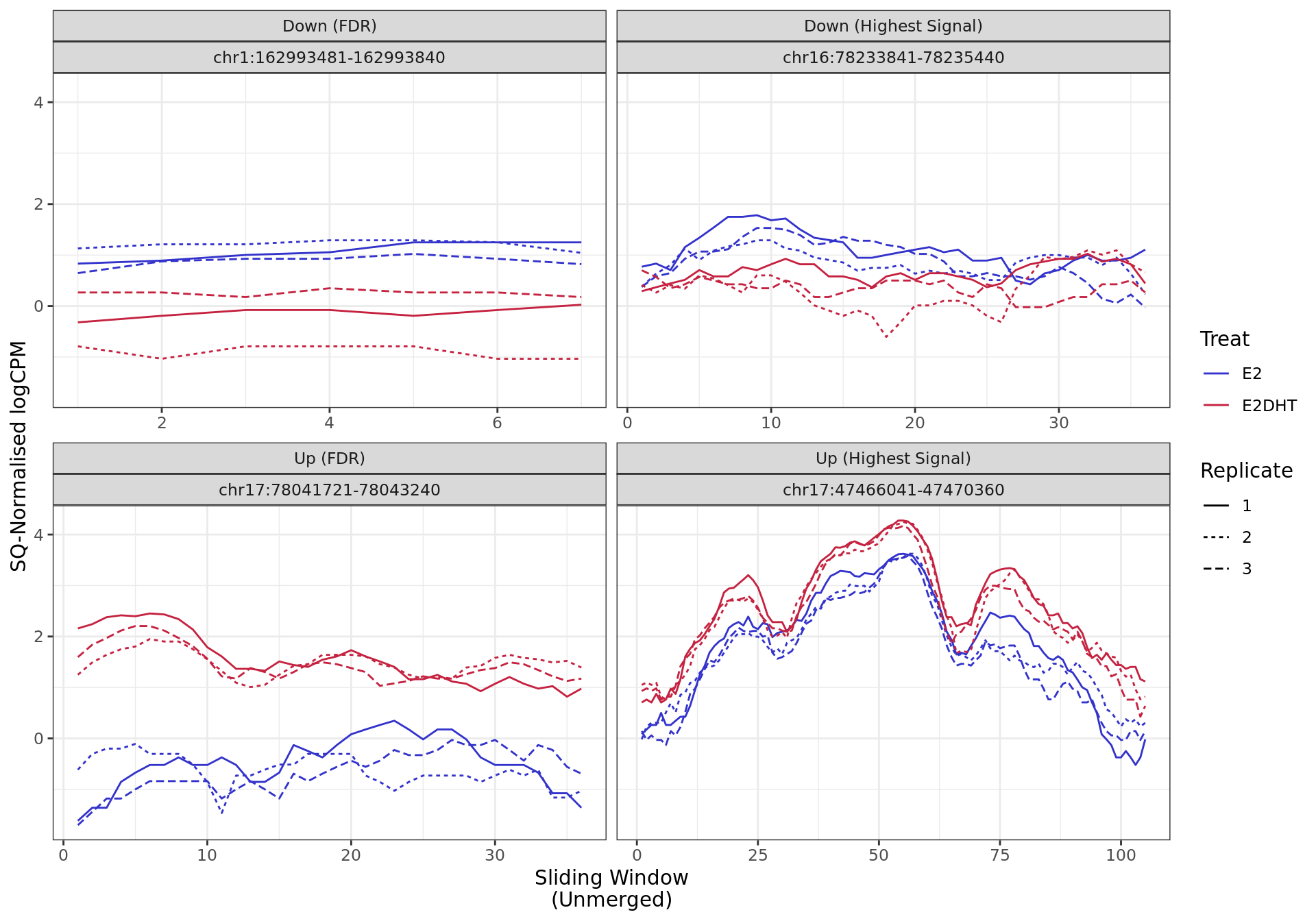 *Most highly ranked ranges for both gained and decreased H3K27ac binding in repsonse to E2DHT treatment. The smooth-quantile normalised values are shown across the initial set of sliding windows before merging. Ranges were chosen as the most extreme for FDR, Binding Strength (Signal) and logFC. Windows are shown free of the genomic context.*