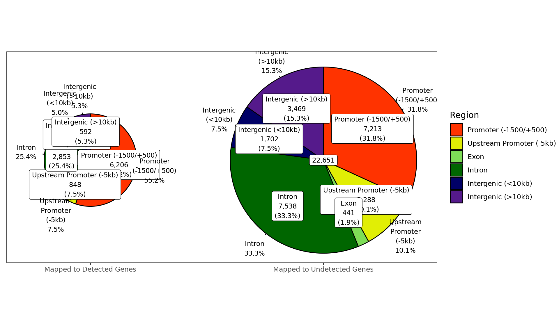 *Distribution of H3K27ac-bound windows by region, according to whether the window is mapped to a detected gene in the RNA-Seq dataset.*