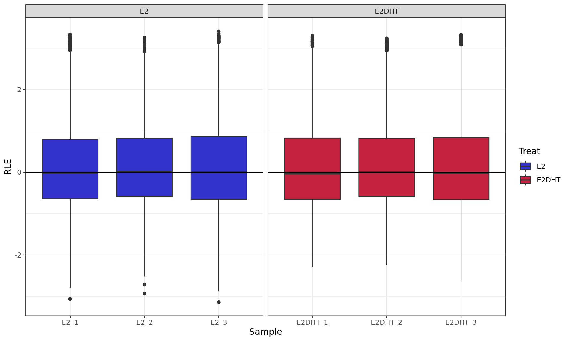 *RLE plot showing logCPM values. RLE values were calculated within each treatment group to account for the potentially different binding dynamics of H3K27ac.*