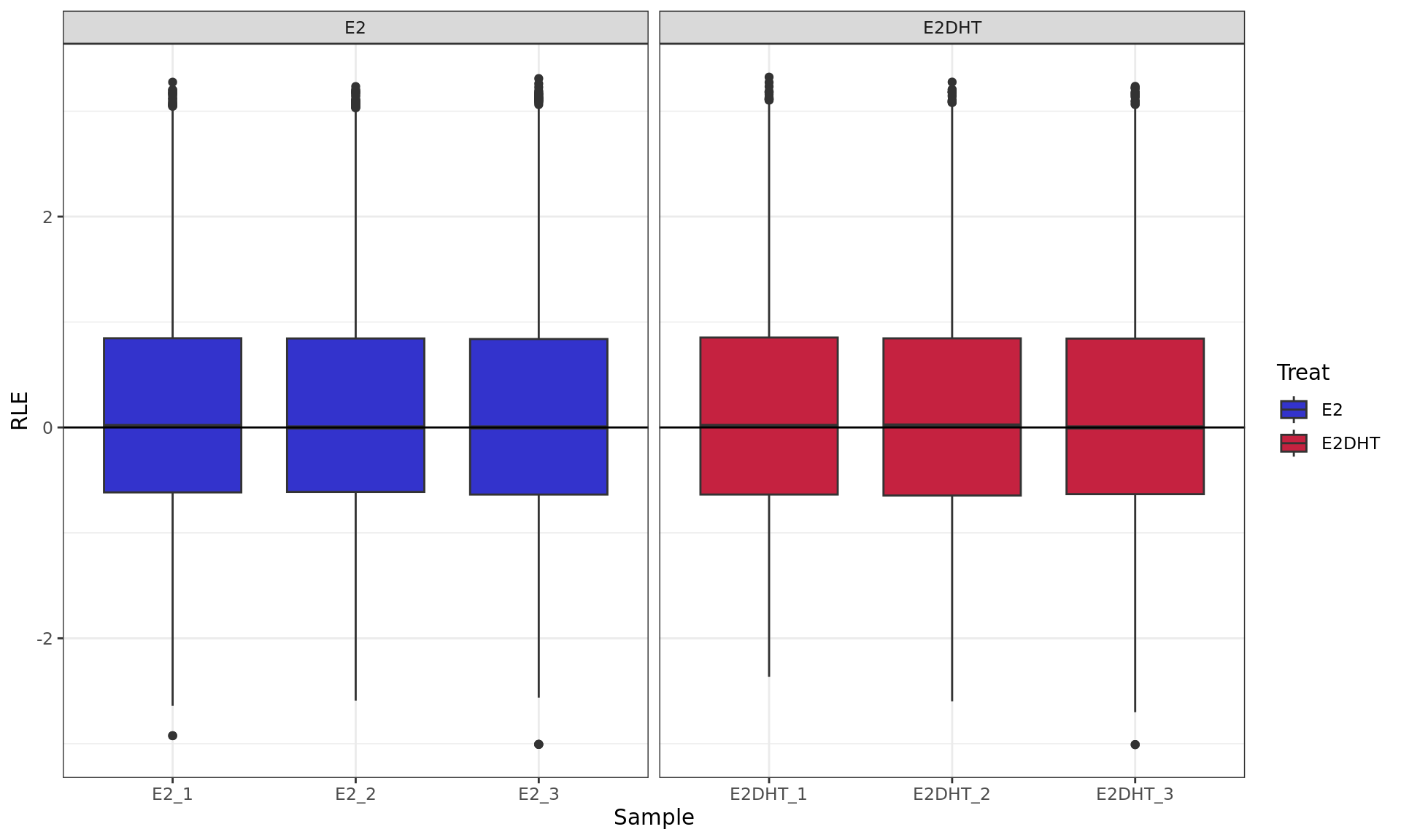 *RLE plot showing normalised logCPM. RLE values were calculated within each treatment group to account for the potentially different binding dynamics of H3K27ac.*