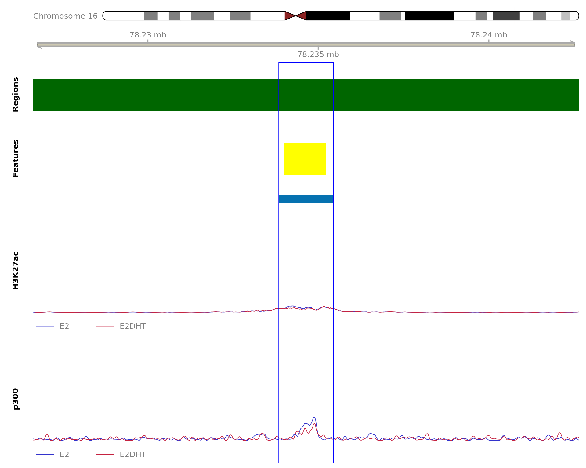 *The 1600bp region showing decreased H3K27ac binding in response to E2DHT treatment (FDR = 0.023). The range mostly overlapped with an Intron, with all defined regions shown as a contiguous bar. Using the features supplied in enhancer_atlas_2.0_zr75.gtf.gz, this mostly overlapped an Enhancer, shown as a separate block with the gene-centric regions.  A union peak overlapping this region was identified by `macs2 callpeak` when using merged samples. Using the above mapping strategy, this range is likely to regulate WWOX For each sample, the y-axis limits represent the values from the window with the highest signal.*