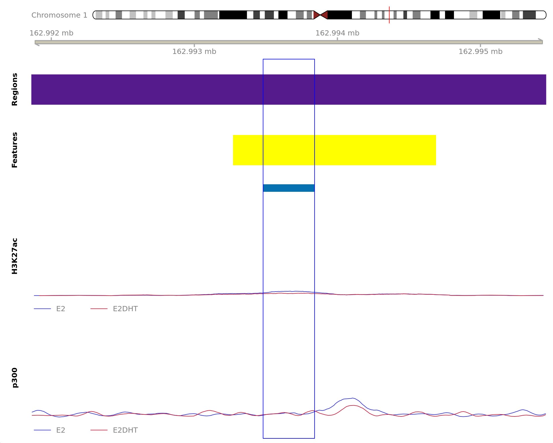 *The 360bp region showing decreased H3K27ac binding in response to E2DHT treatment (FDR = 0.015). The range mostly overlapped with an Intergenic (>10kb) region, with all defined regions shown as a contiguous bar. Using the features supplied in enhancer_atlas_2.0_zr75.gtf.gz, this mostly overlapped an Enhancer, shown as a separate block with the gene-centric regions.  A union peak overlapping this region was identified by `macs2 callpeak` when using merged samples. No genes were able to be assigned to this region. For each sample, the y-axis limits represent the values from the window with the highest signal.*