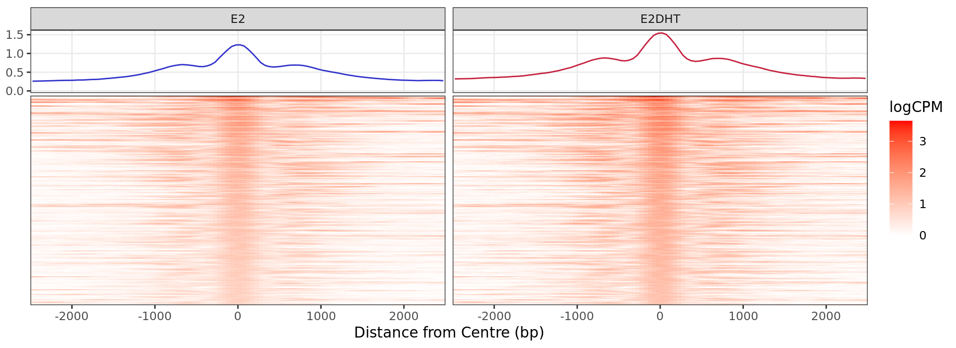 *Heatmap and histogram for all regions considered to show evidence of 
increased H3K27ac binding in 
response to E2DHT treatment. A total of 
211 regions were in this group.
*