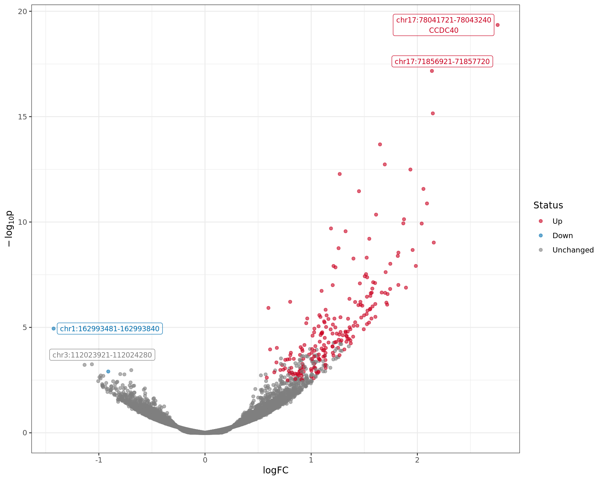 *Volcano plot showing regions with evidence of differential H3K27ac binding. The most significant regions are labelled along with any genes these regions are mapped to.*