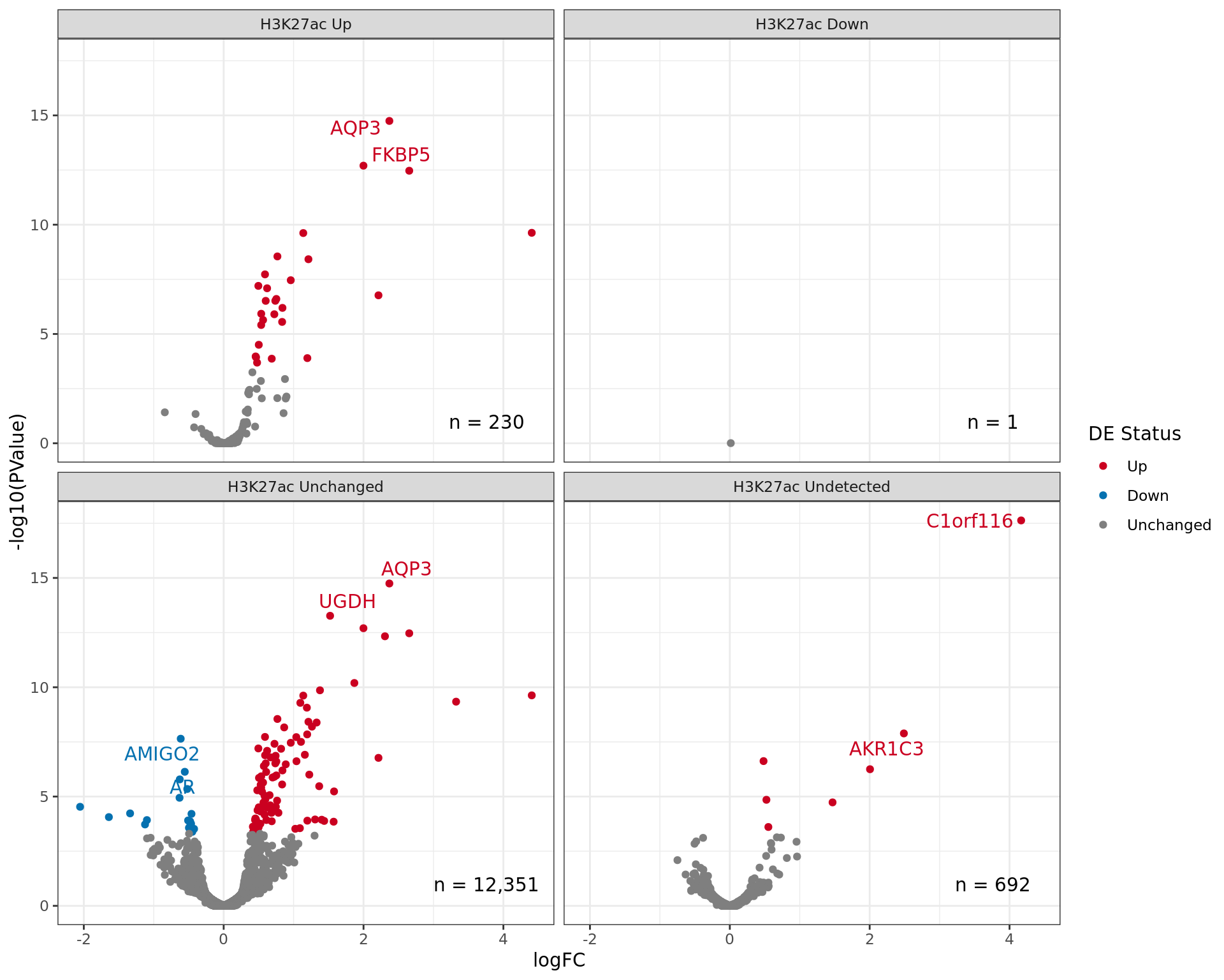 *Volcano plot showing gene expression patterns separated by H3K27ac status. The two most highly ranked genes for up and down regulation are labelled in each panel. Given that some genes may be mapped to multiple H3K27ac binding events which include different binding patterns, genes may appear in multiple panels.*