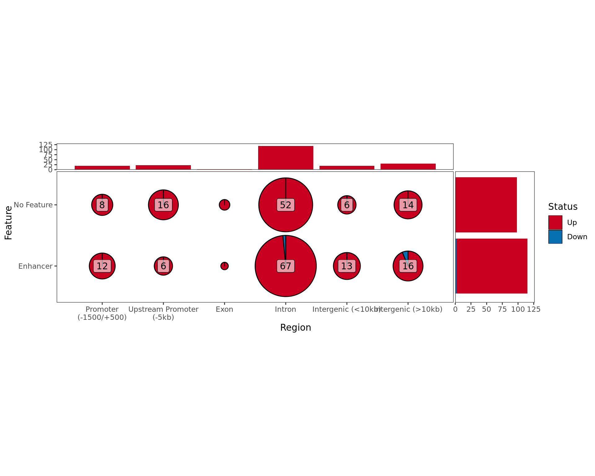 *Comparison of changes in H3K27ac binding separated by gene-centric region and external features provided in enhancer_atlas_2.0_zr75.gtf.gz*