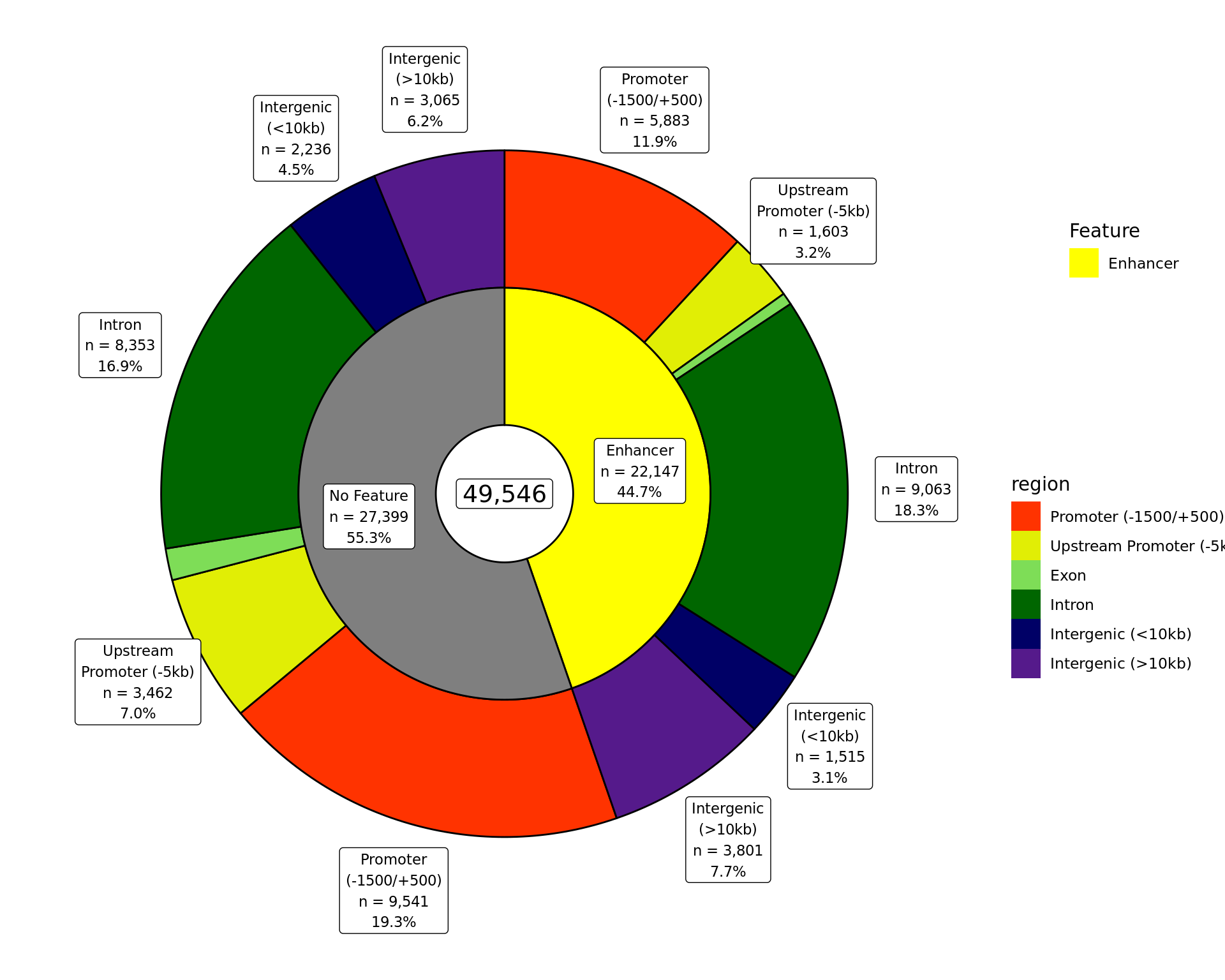 *The total number of H3K27ac union peaks overlapping external features and gene-centric regions. If a peak overlaps multiple features or regions, it is assigned to be the one with the largest overlap. Any peaks which don't overlap a feature have been excluded.*