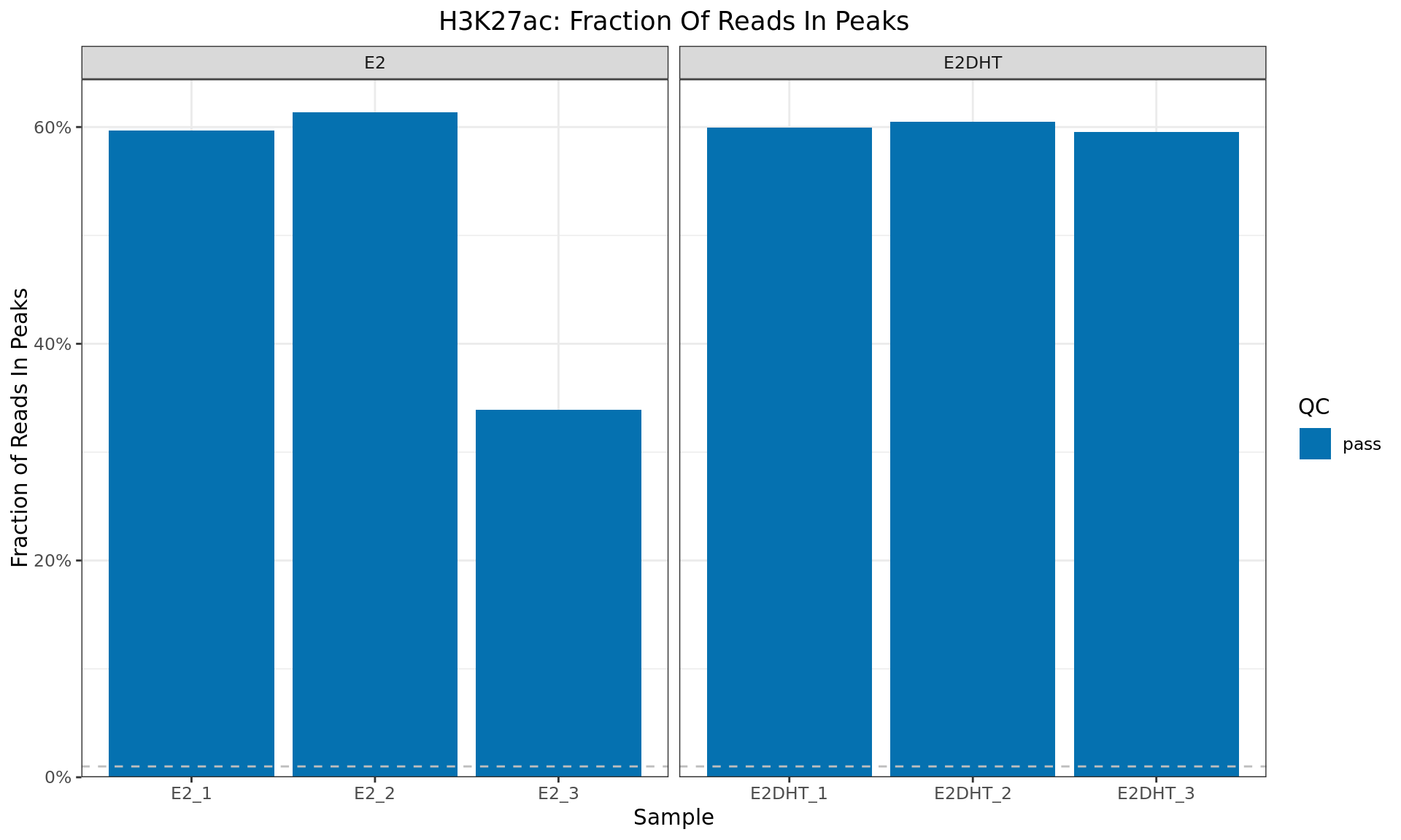 *Fraction of Reads In Peaks for each sample. Higher values indicate more reads specifically associated with the ChIP target (H3K27ac). The common-use minimum value for an acceptable sample (1%) is shown as a dashed horizontal line*