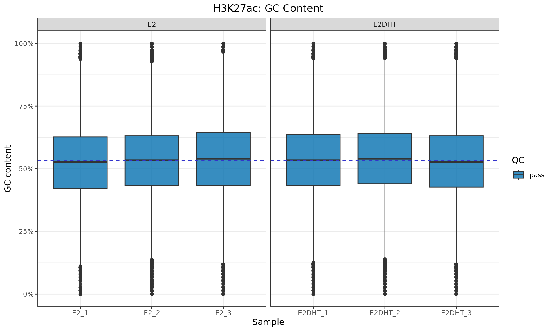 *GC content for each bam file, taking the first 500,000 alignments from each sample. QC status is based on the number of peaks identified (see table above)*