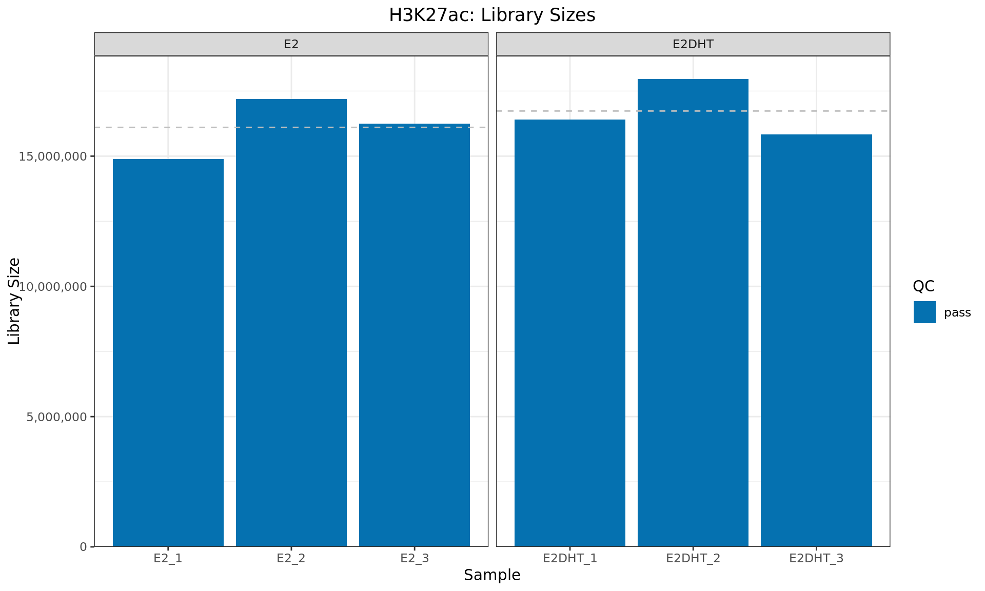 *Library sizes for each H3K27ac sample. The horizontal line indicates the mean library size for each treatment group. Any samples marked for exclusion as described above will be indicated with an (F)*