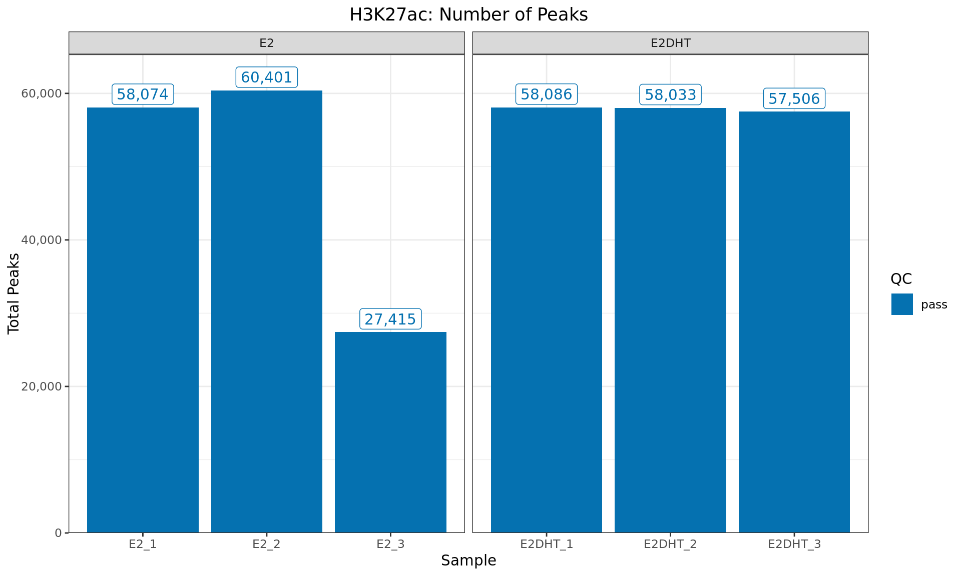 *Peaks identified for each H3K27ac sample. The number of peaks passing the inclusion criteria for `macs2 callpeak` (FDR < 0.05) are provided. Any samples marked for exclusion are coloured as indicated in the figure legend.*