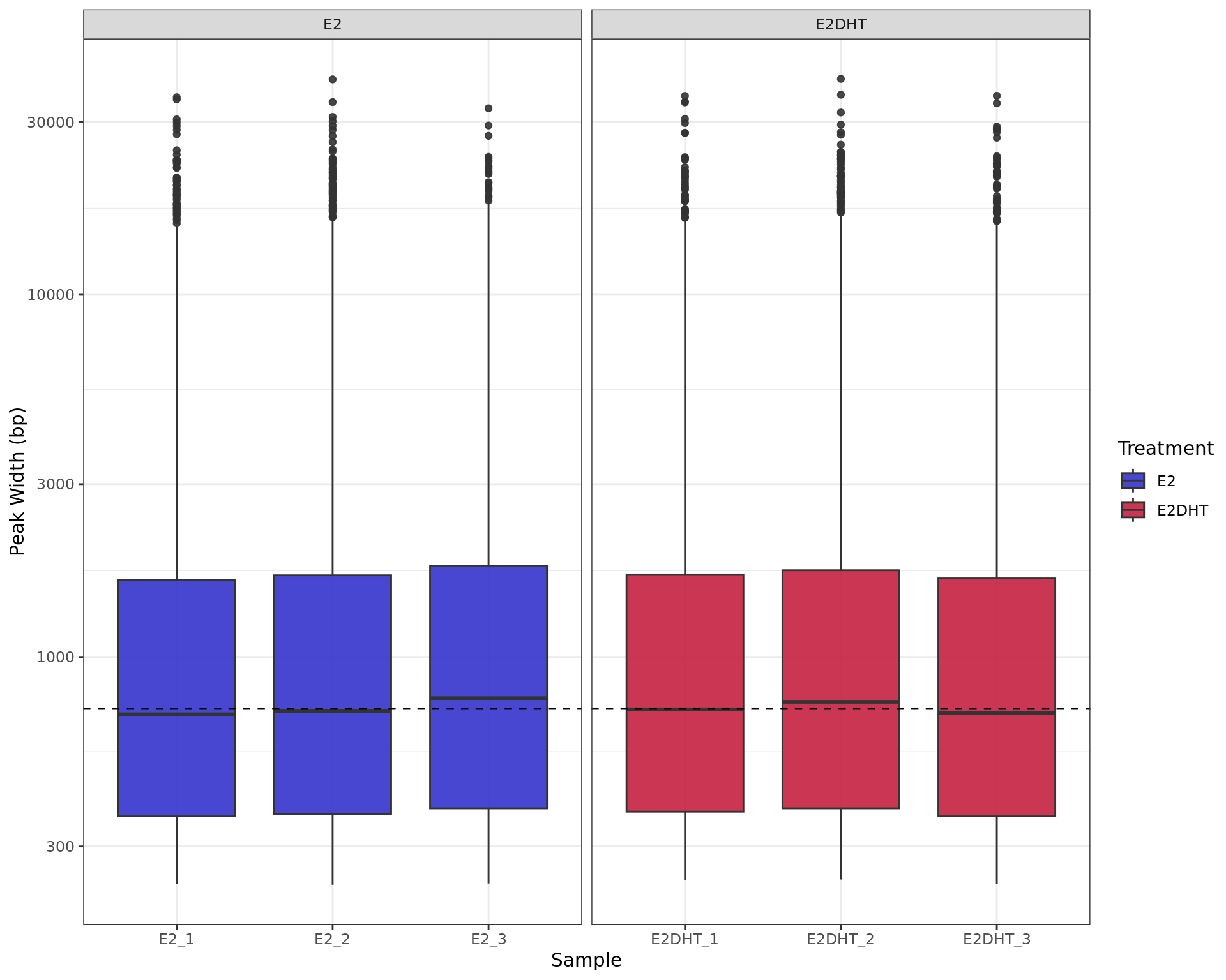 *Range of peak widths across all samples. The median value for all peaks (719bp) is shown as the dashed horizontal line*