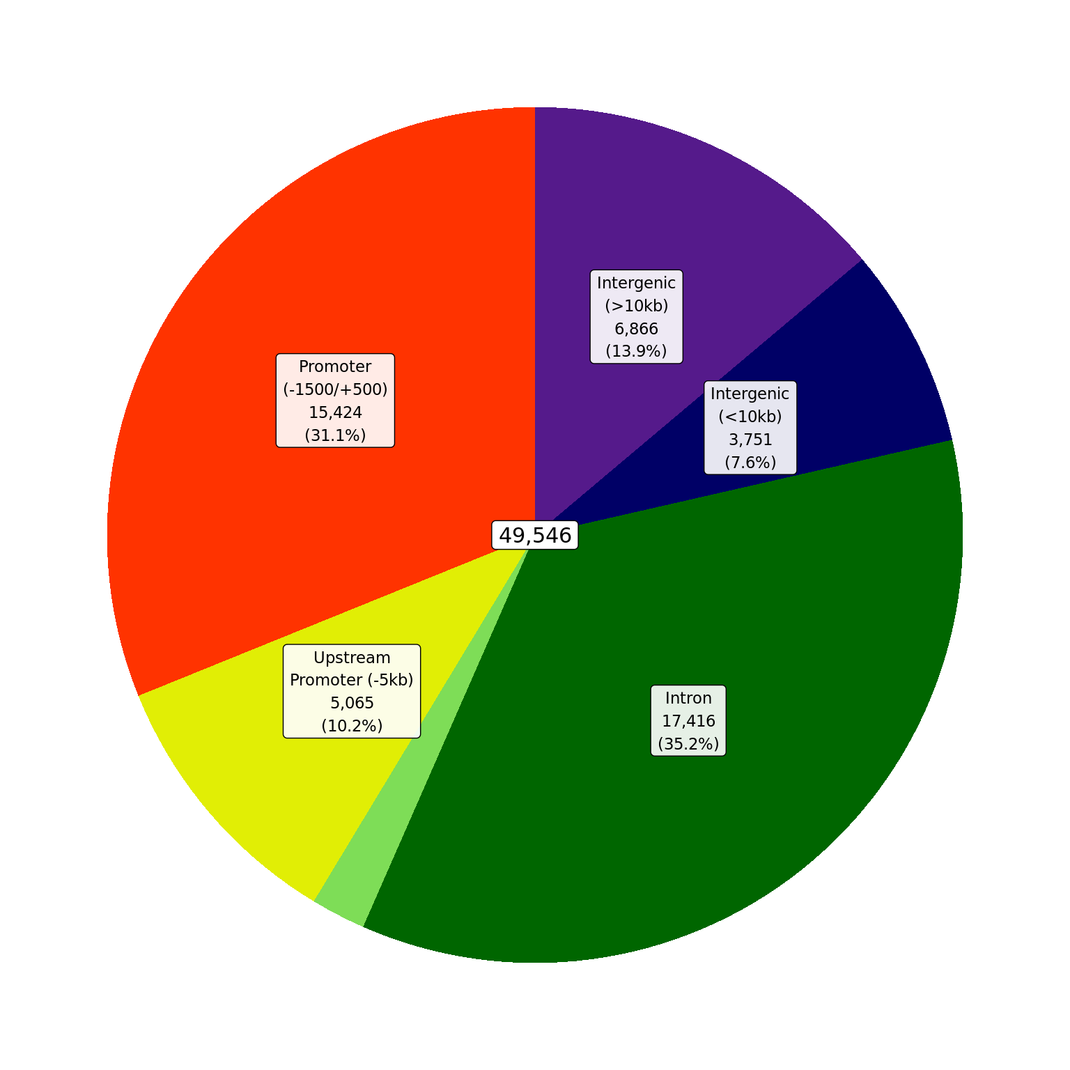 *Proportions of H3K27ac union peaks which overlap gene-centric features.*