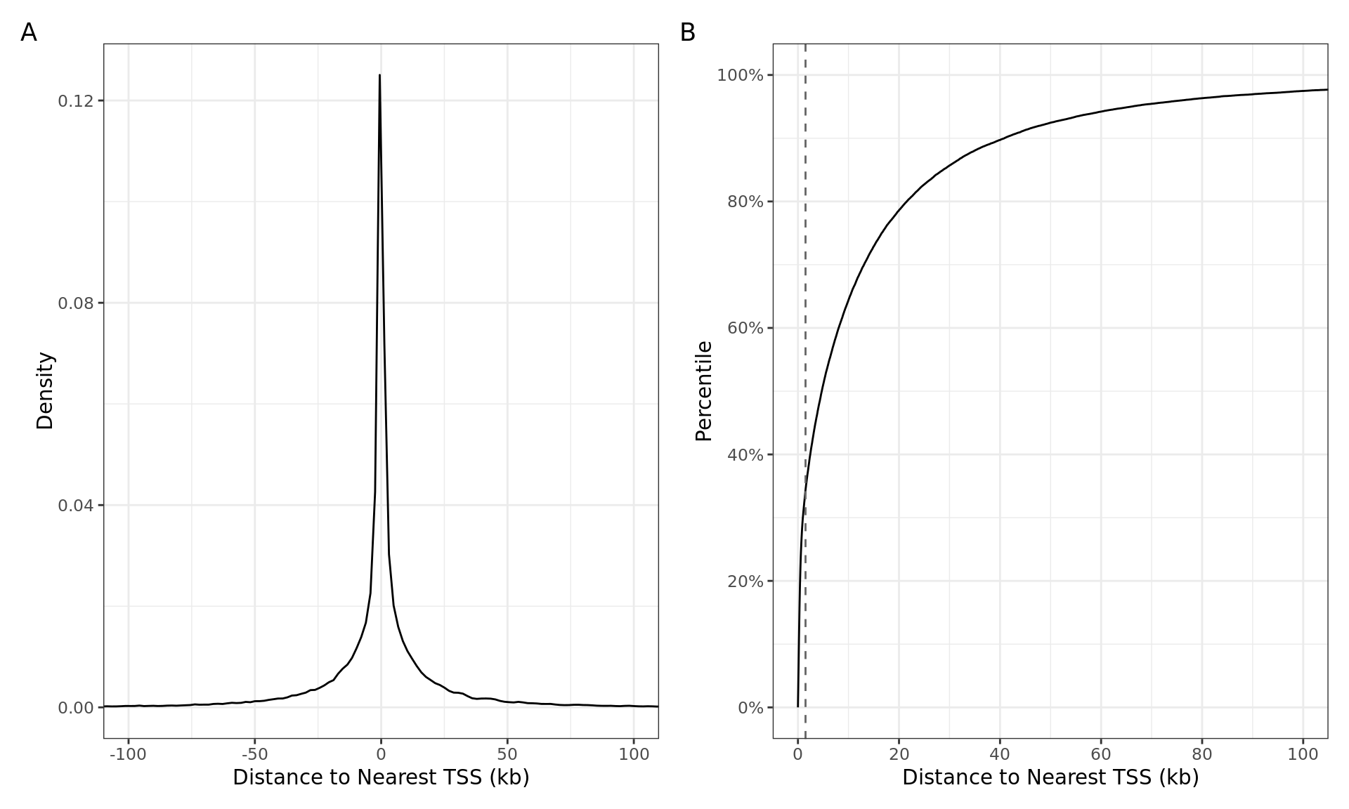 *Distances from the centre of the H3K27ac union peak to the transcription start-site shown as A) a histogram, and B) as a cumulative distribution. The vertical dashed line indicates the range considered to be a promoter during annotation preparation. 14,169 of the 49,546 H3K27ac union peaks (28.6%) directly overlapped a TSS.*