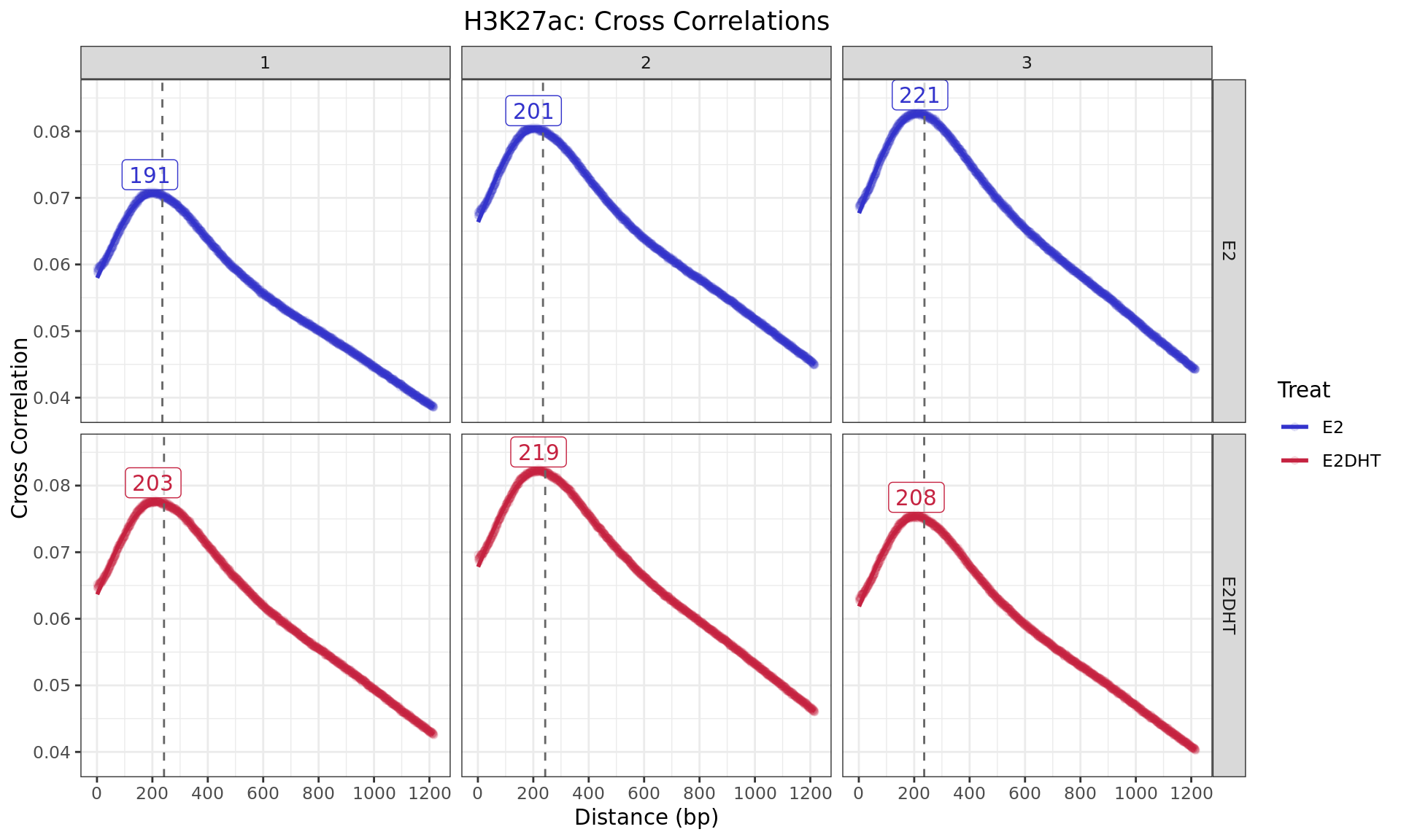 *Cross Correlaton between alignments up to 1kb apart. The dashed, grey, vertical line is the fragment length estimated by `macs2 callpeak` for each sample, with labels indicating the approximate point of the highest correlation, as representative of the average fragment length. For speed, only the first 5 chromosomes were used for sample-specific estimates.*