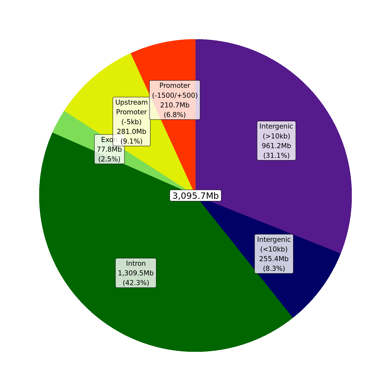 *Summary of gene-centric regions using `defineRegions()` and the supplied GTF. Percentages represent the amount of the genome allocated to each region with total widths shown in Mb. Blacklisted regions were not considered for this step of the annotation.*