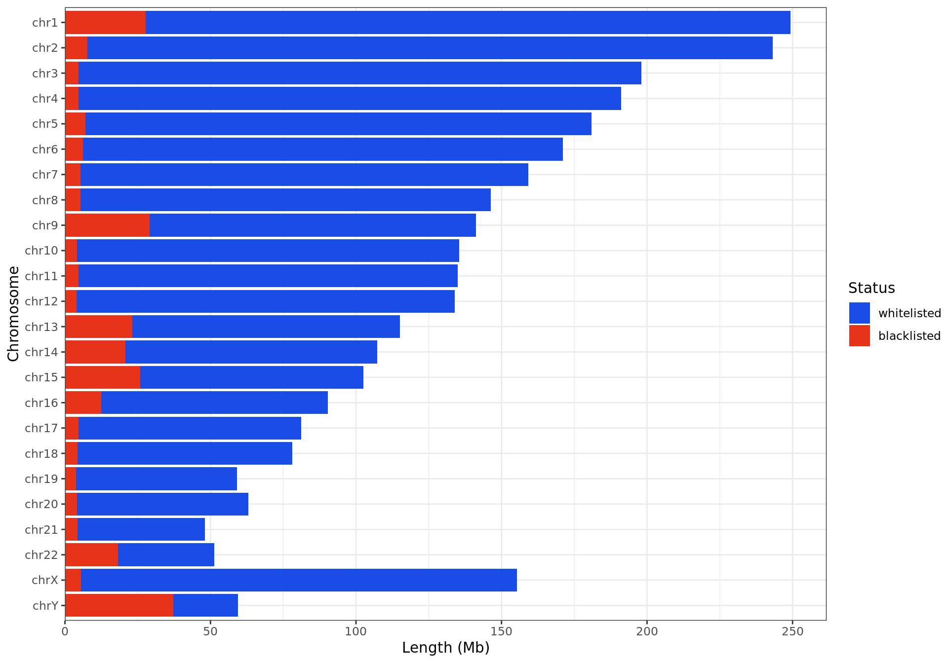 *Breakdown of blacklisted regions by chromosome*