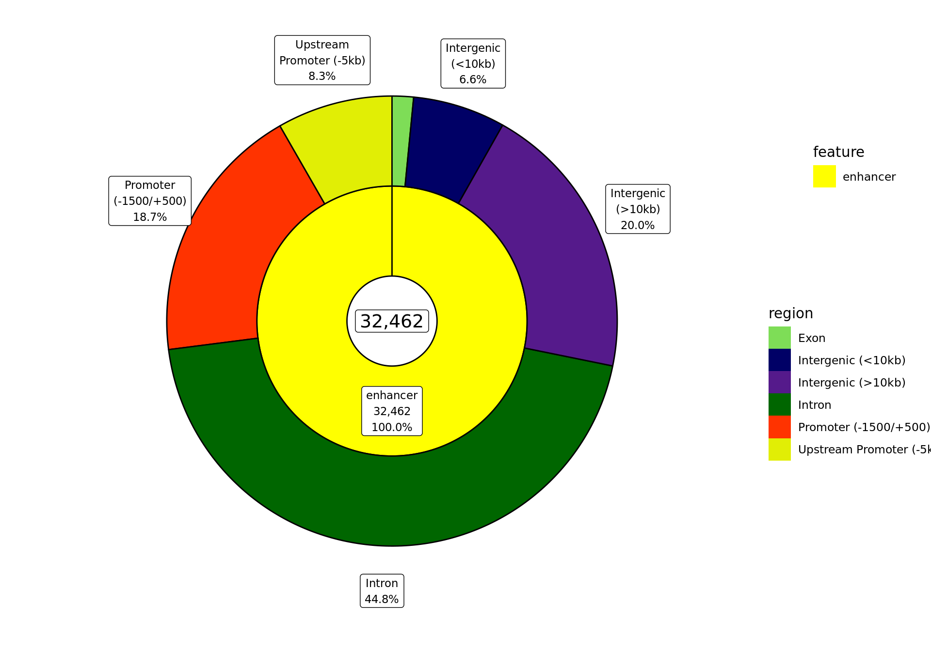 *The proportion of the ranges provided as external features in the file enhancer_atlas_2.0_zr75.gtf.gz, and which overlap the gene-centric regions defined above. Values were estimated using the proportion of bases within each feature that overlap each of the regions.*