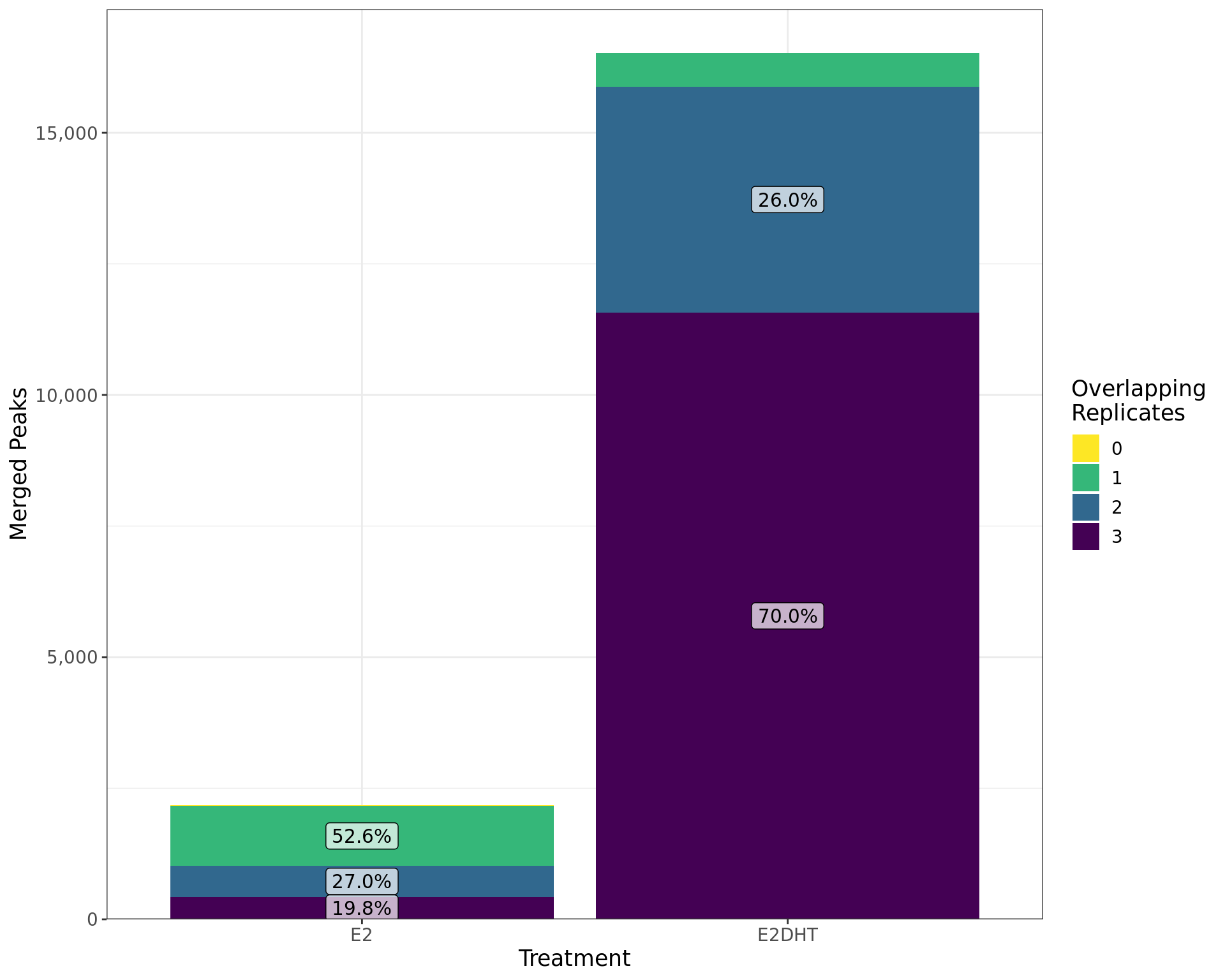 *Treatment-specific peaks called by merging individual replcates are shown by the number of individual replicates they overlap. The percentages of peaks with each overlapping number are shown within each bar.*