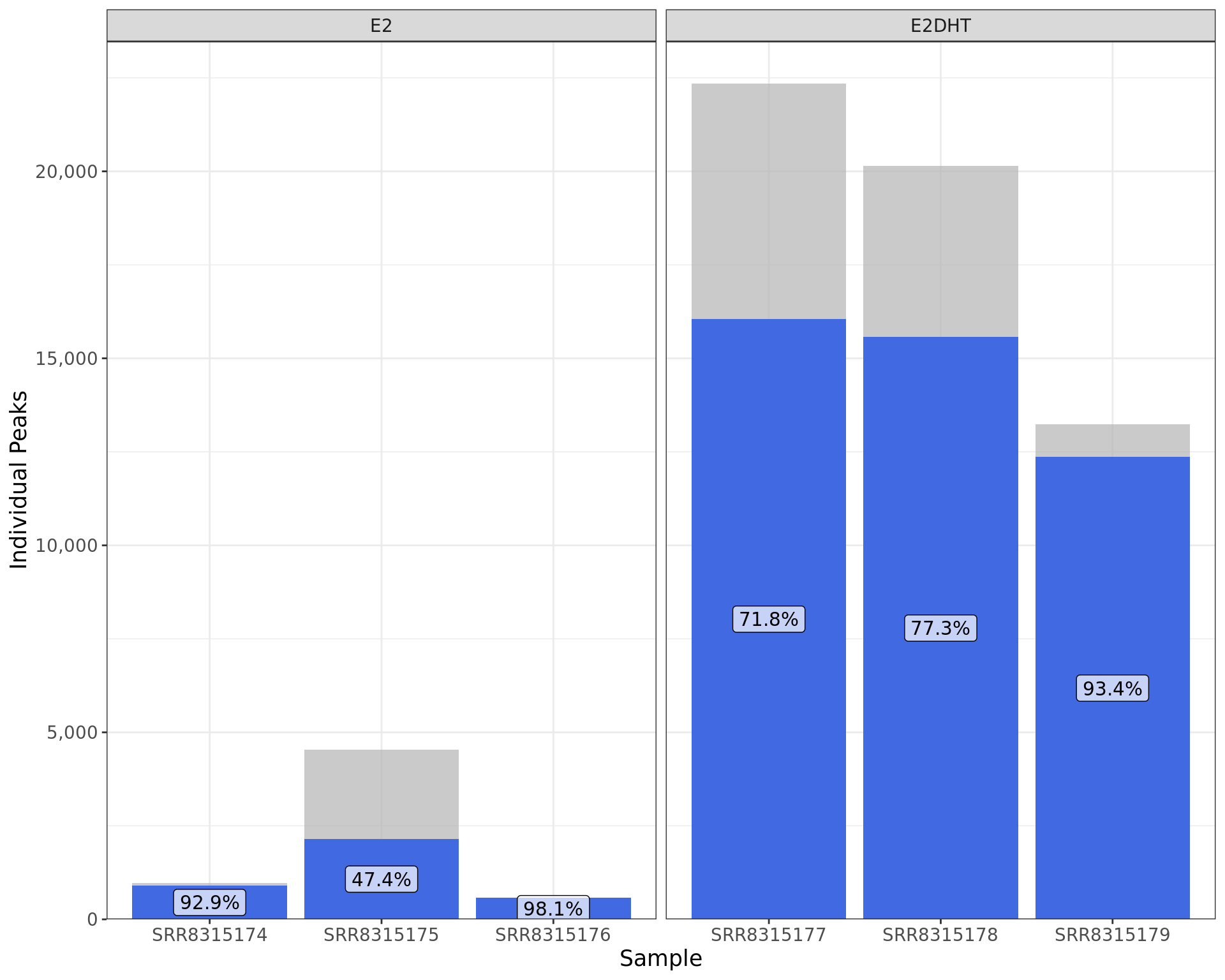 *Peaks indentified using merged samples and the overlap with individual samples. Bar heights indicate the total number of peaks identified in each replicate, with the blue segments indicating those also identified when merging replicates.*