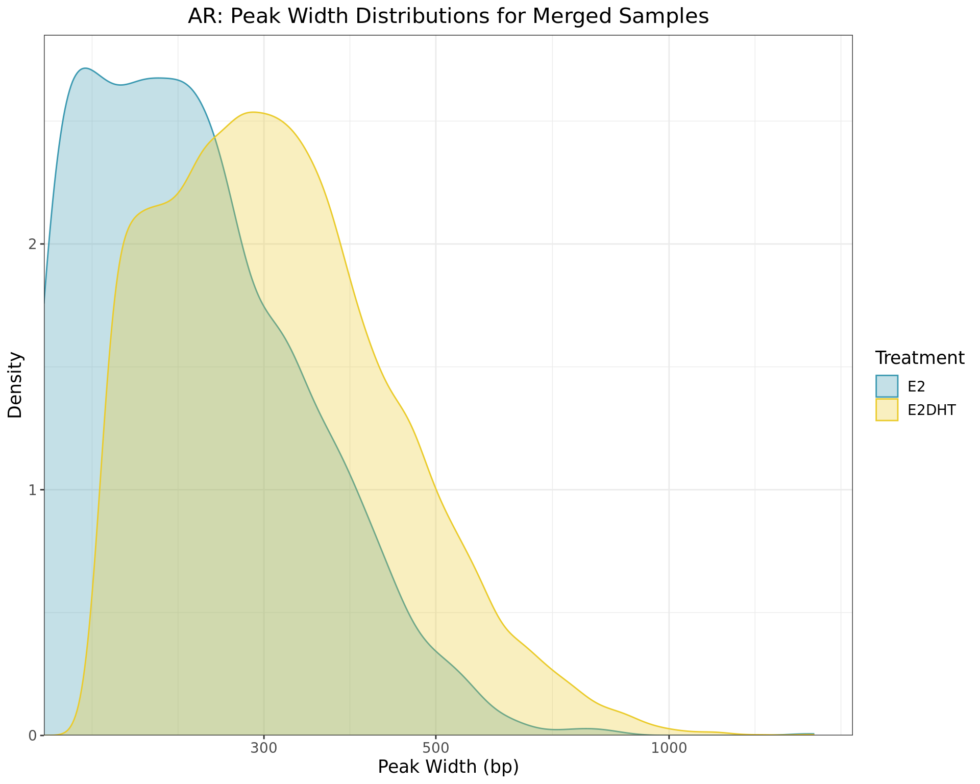 *Distributions of peak widths when using merged samples for AR within each treatment group*