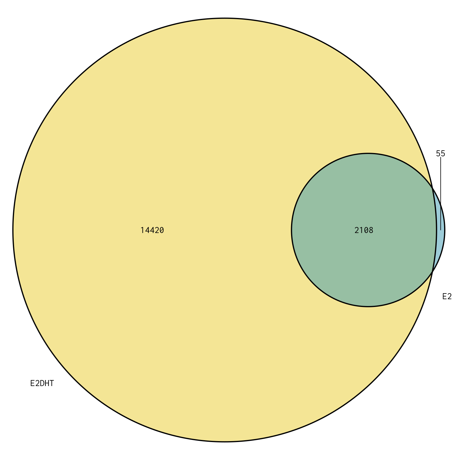 *Overlap between peaks in each treatment-specific set of peaks called by merging replicates.*