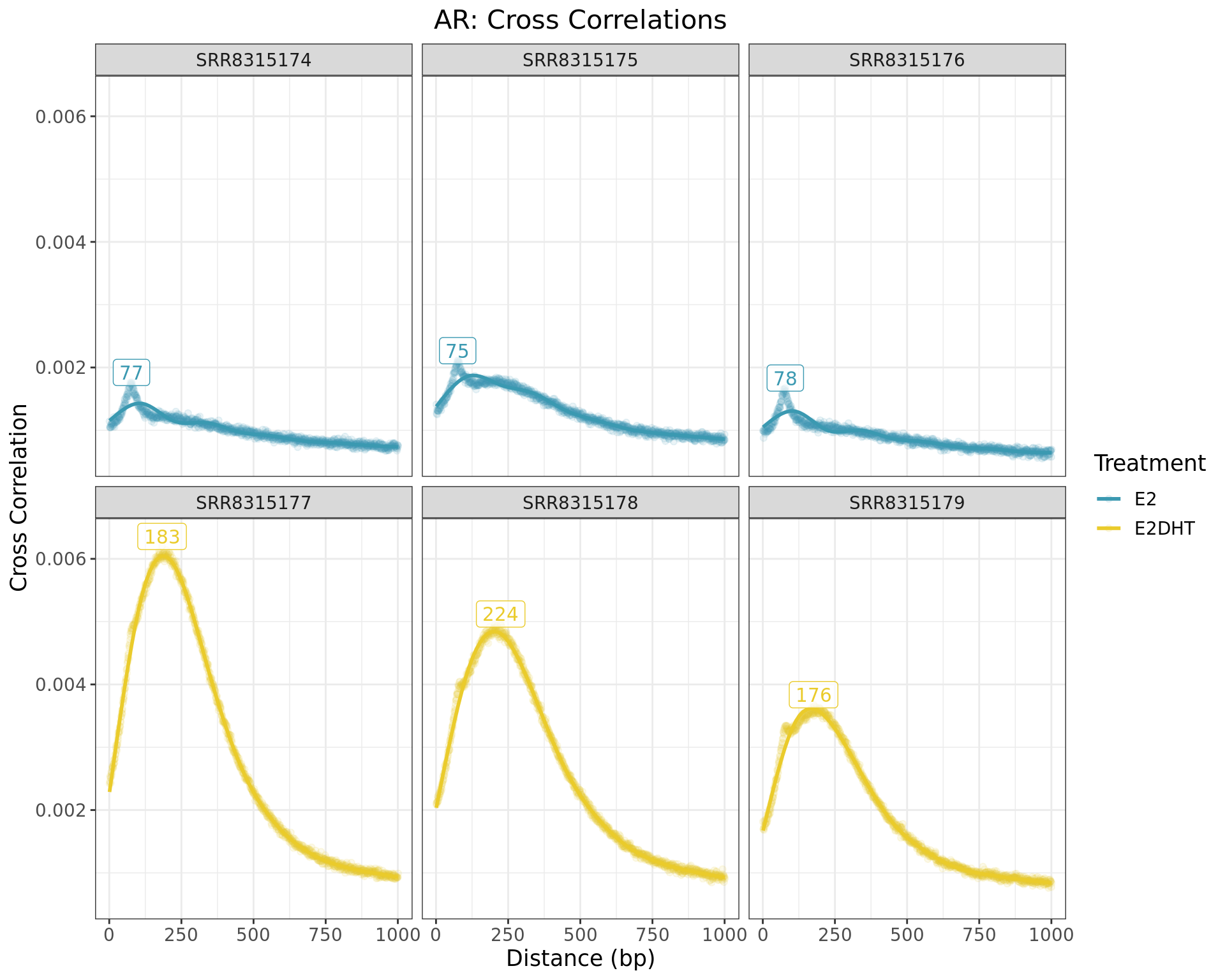 *Cross correlations between reads. The distance corresponding to the maximum height provides a good estimate of the most common fragment length, with labels indicating these lengths. Relative heights between replicate samples also indicate the success of the immuno-precipitation. It is important to note that no black or grey lists were applied during data preparation, and a more rigorous analysis using the outputs generated here should do so.*