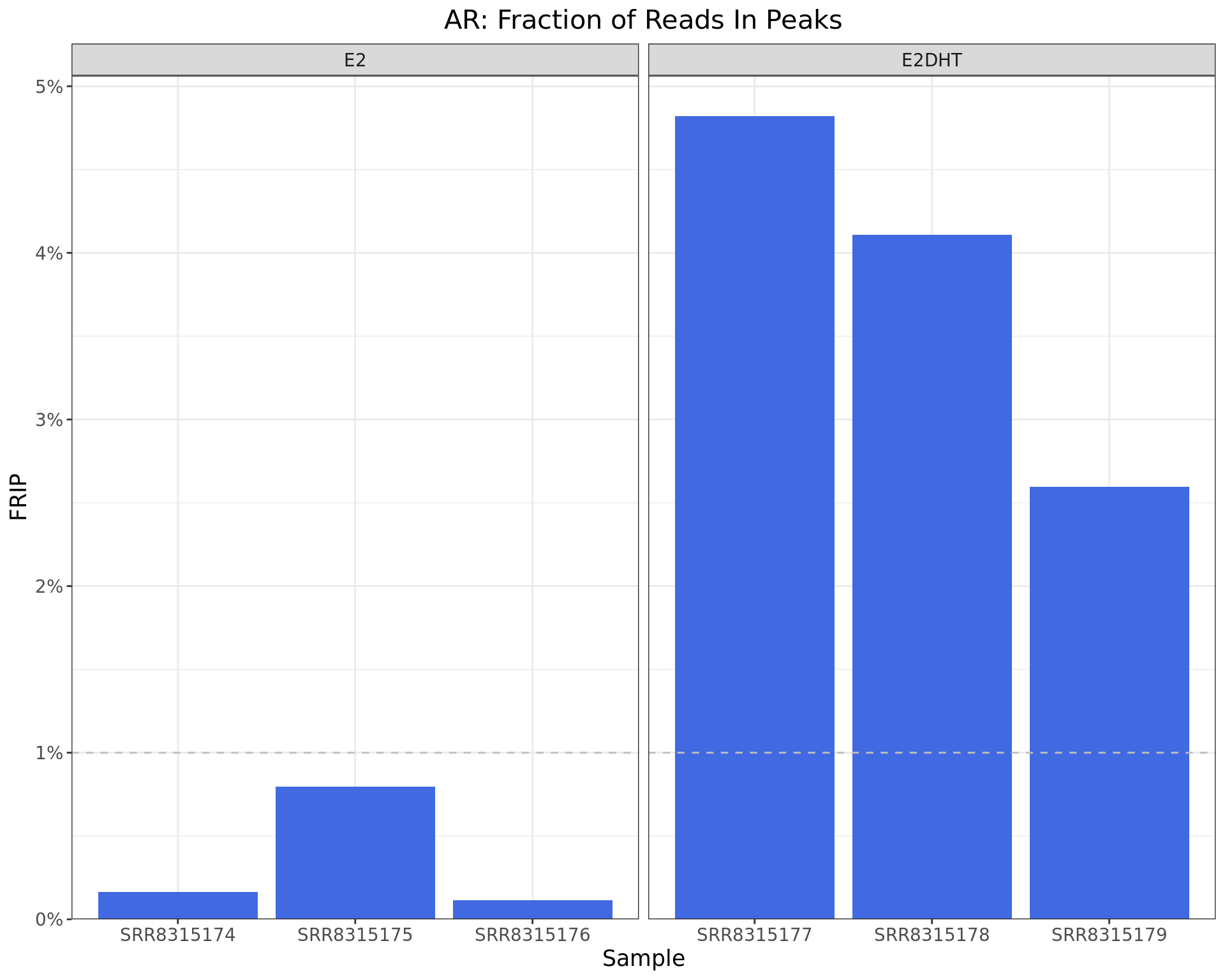 *Fraction of Reads in Peaks. The common-use threshold of 1% is shown as the dashed line.*