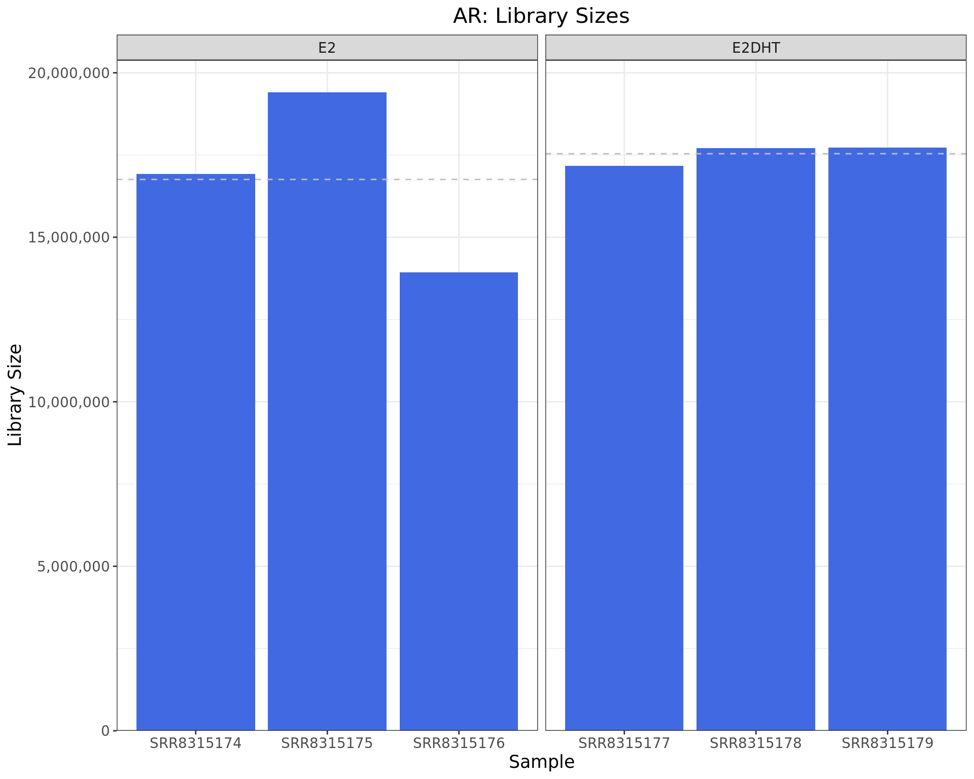 *Library sizes for each AR sample. The horizontal line indicates the mean library size for each treatment group.*