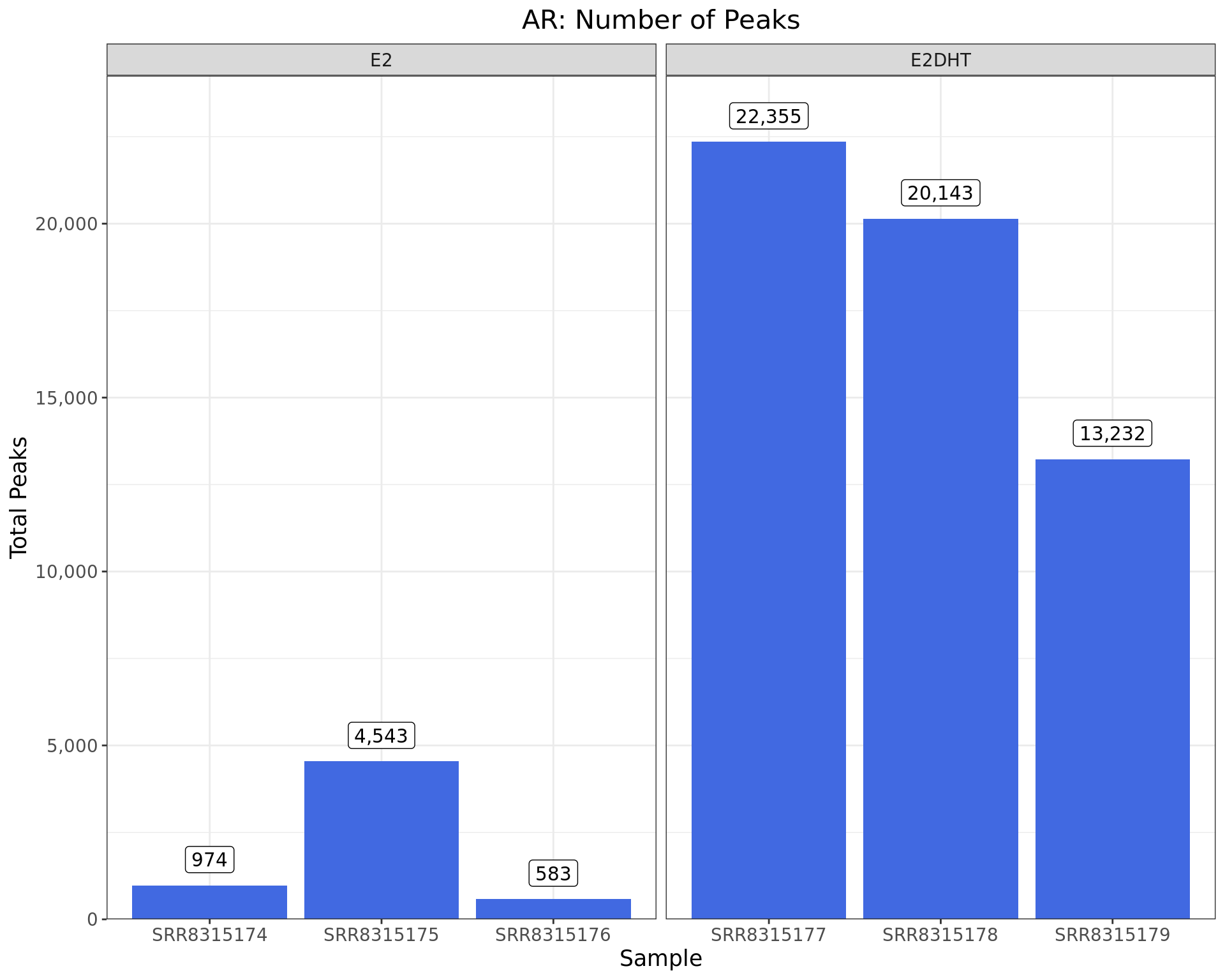 *Peaks identified for each AR sample. The number of peaks passing the inclusion criteria (q < 0.05) are shown as labels.*