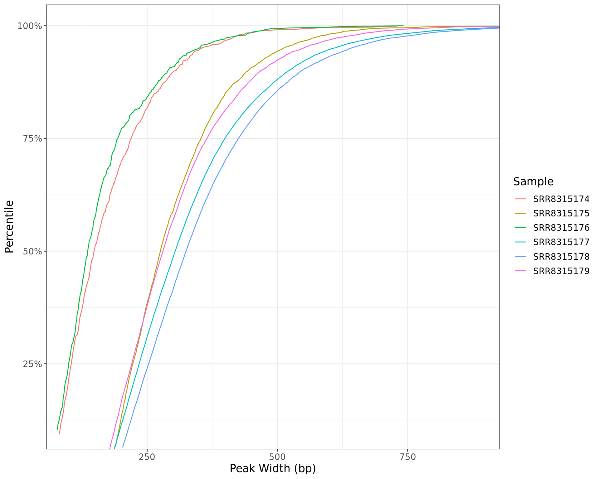 *Peak widths for each sample shown as a cumulative percentile. The x-axis is restricted to the middle 99% of observed widths.*