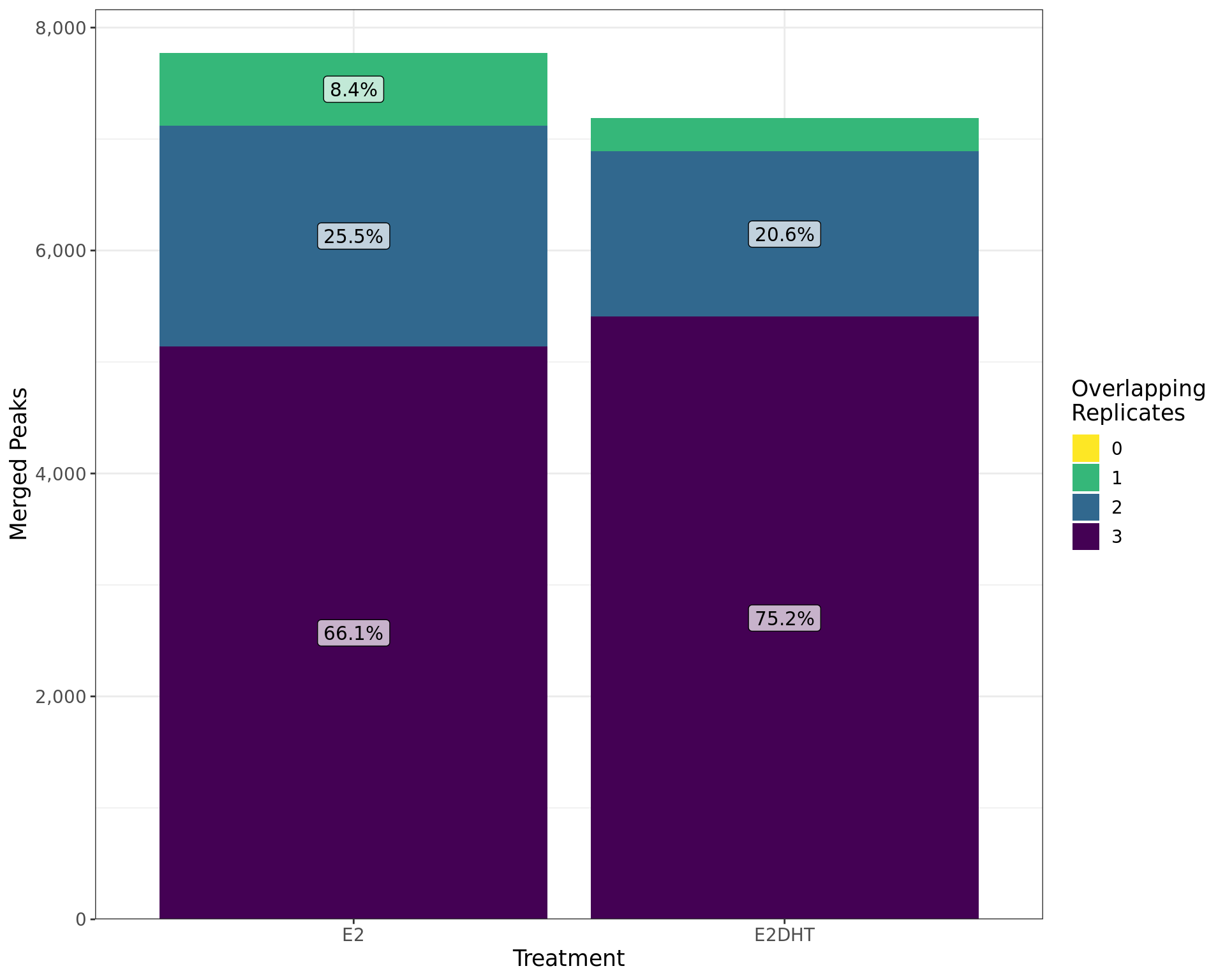 *Treatment-specific peaks called by merging individual replcates are shown by the number of individual replicates they overlap. The percentages of peaks with each overlapping number are shown within each bar.*