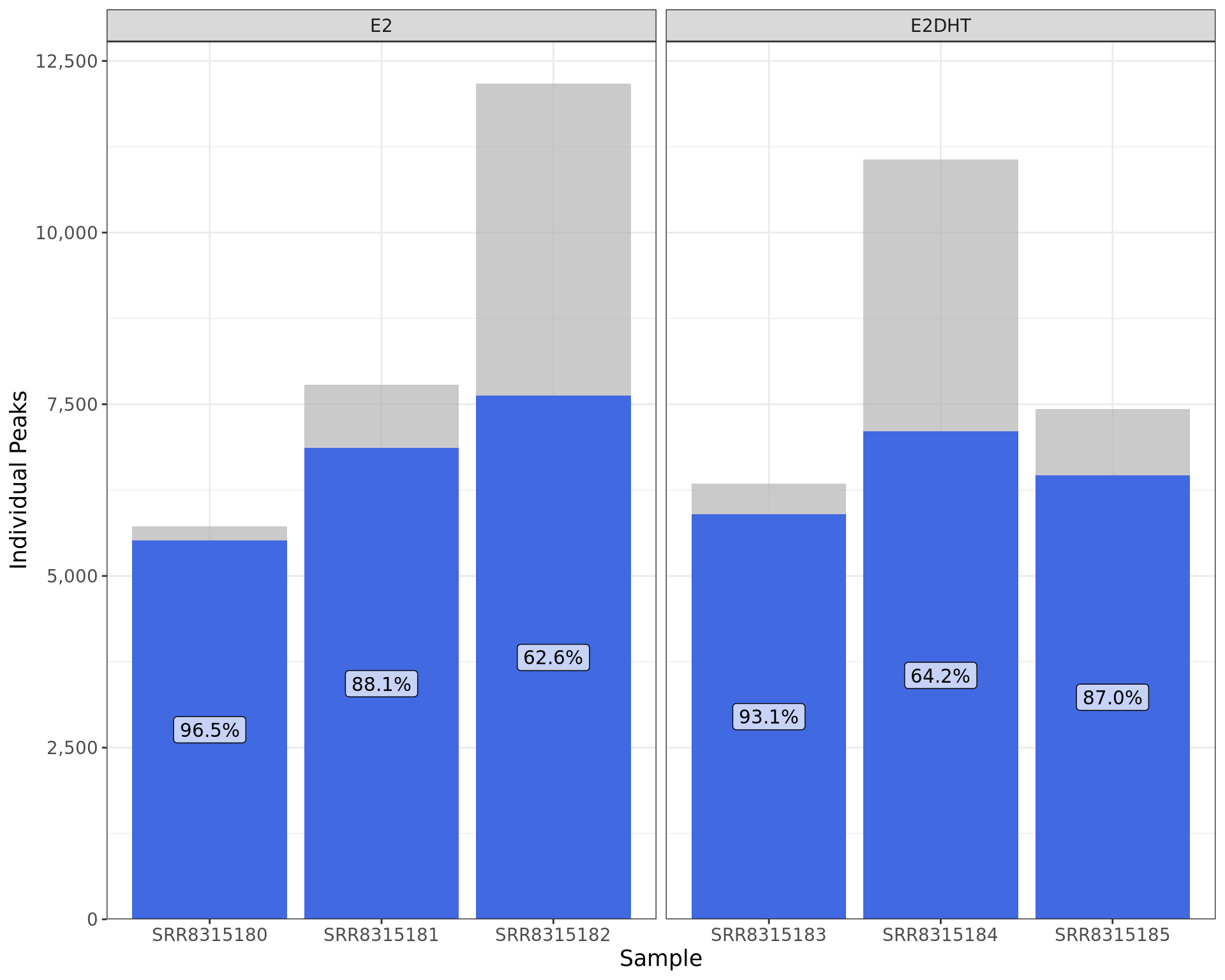 *Peaks indentified using merged samples and the overlap with individual samples. Bar heights indicate the total number of peaks identified in each replicate, with the blue segments indicating those also identified when merging replicates.*