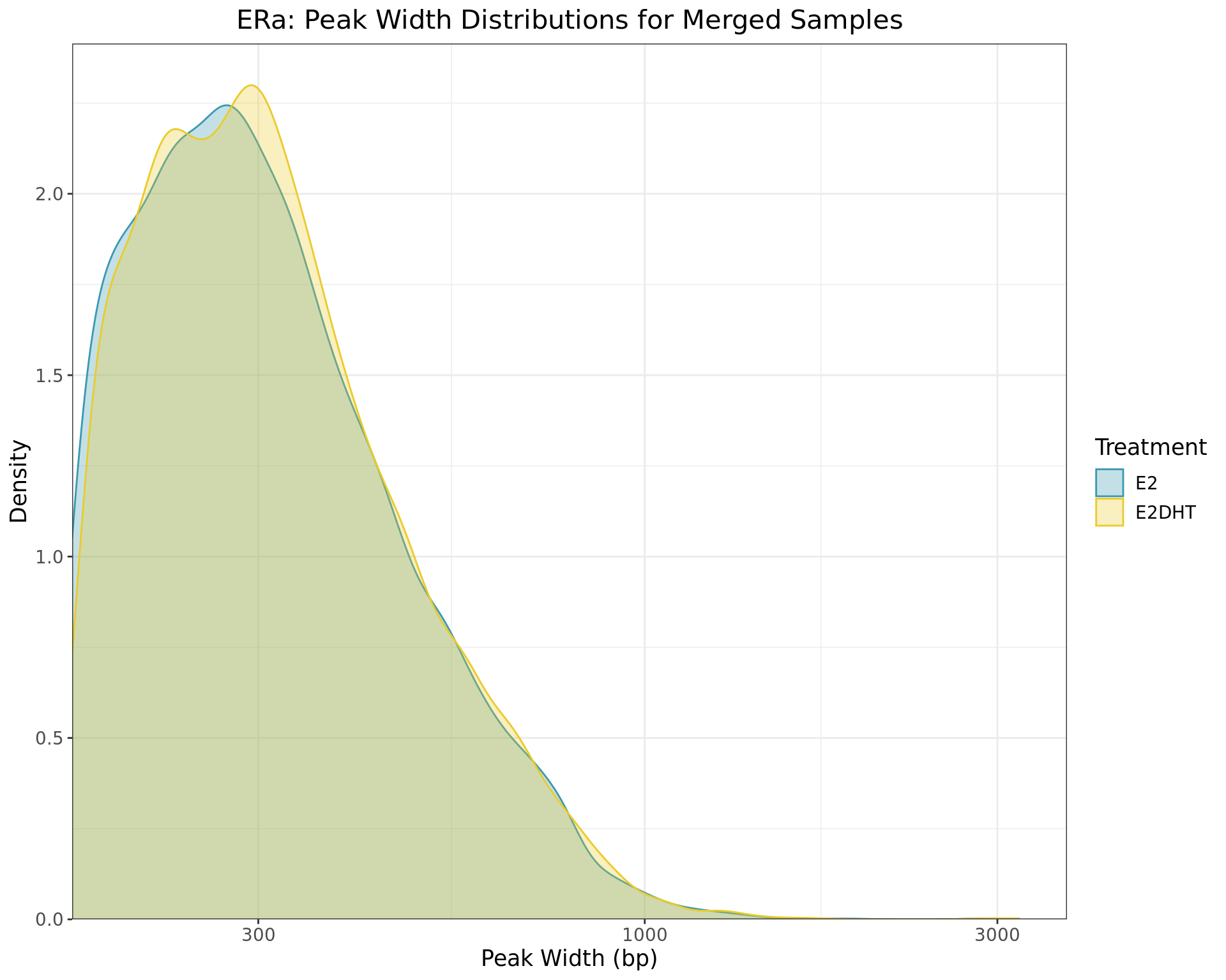 *Distributions of peak widths when using merged samples for ERa within each treatment group*