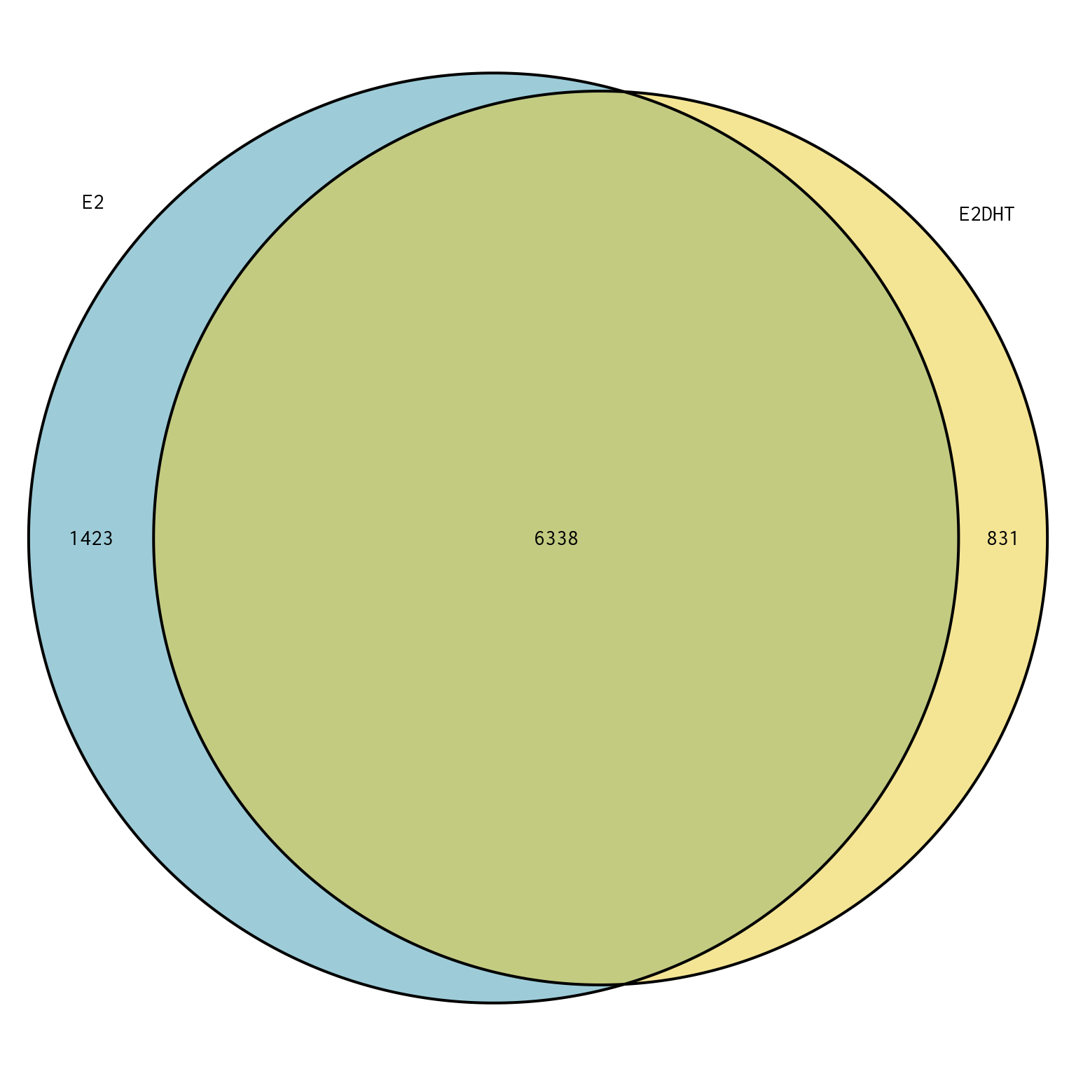 *Overlap between peaks in each treatment-specific set of peaks called by merging replicates.*