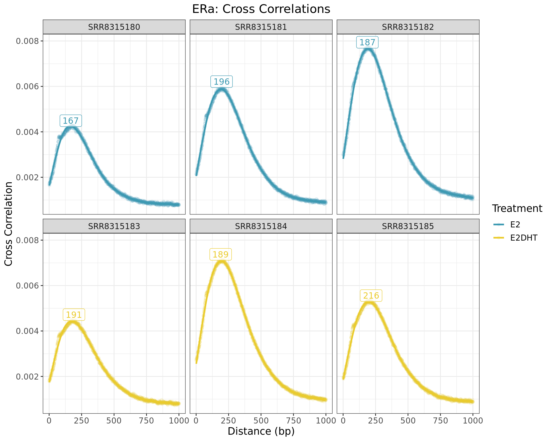 *Cross correlations between reads. The distance corresponding to the maximum height provides a good estimate of the most common fragment length, with labels indicating these lengths. Relative heights between replicate samples also indicate the success of the immuno-precipitation. It is important to note that no black or grey lists were applied during data preparation, and a more rigorous analysis using the outputs generated here should do so.*