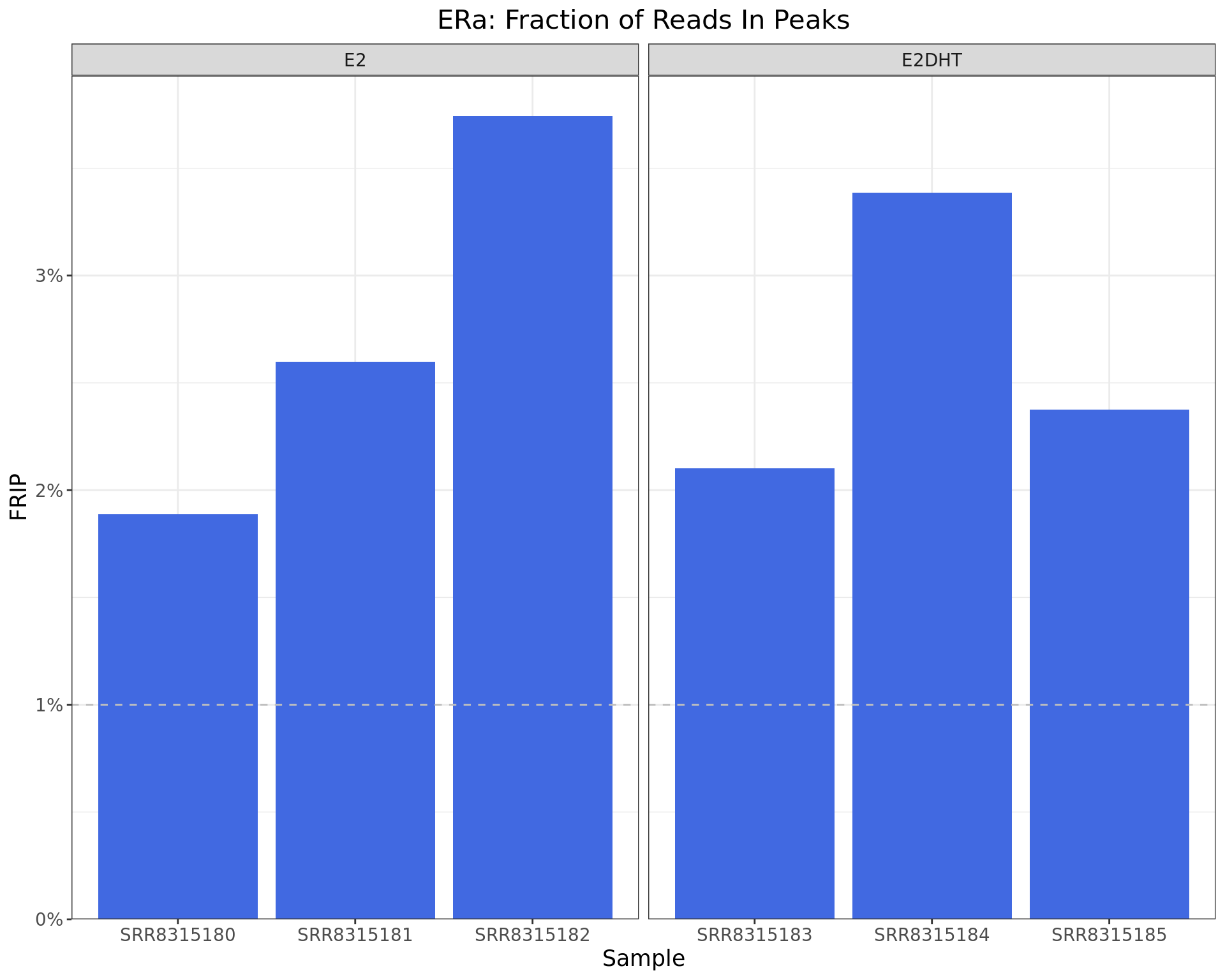 *Fraction of Reads in Peaks. The common-use threshold of 1% is shown as the dashed line.*