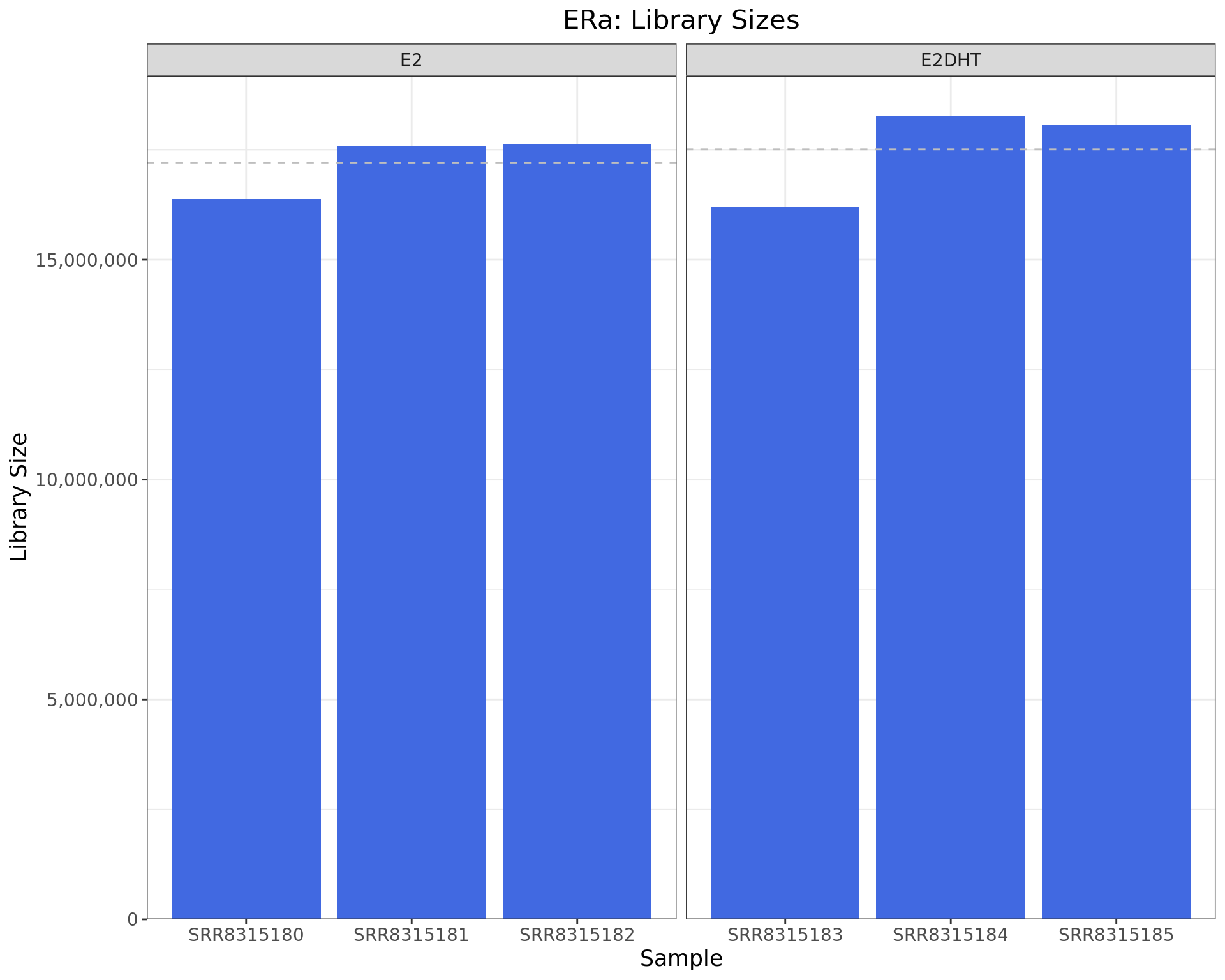 *Library sizes for each ERa sample. The horizontal line indicates the mean library size for each treatment group.*