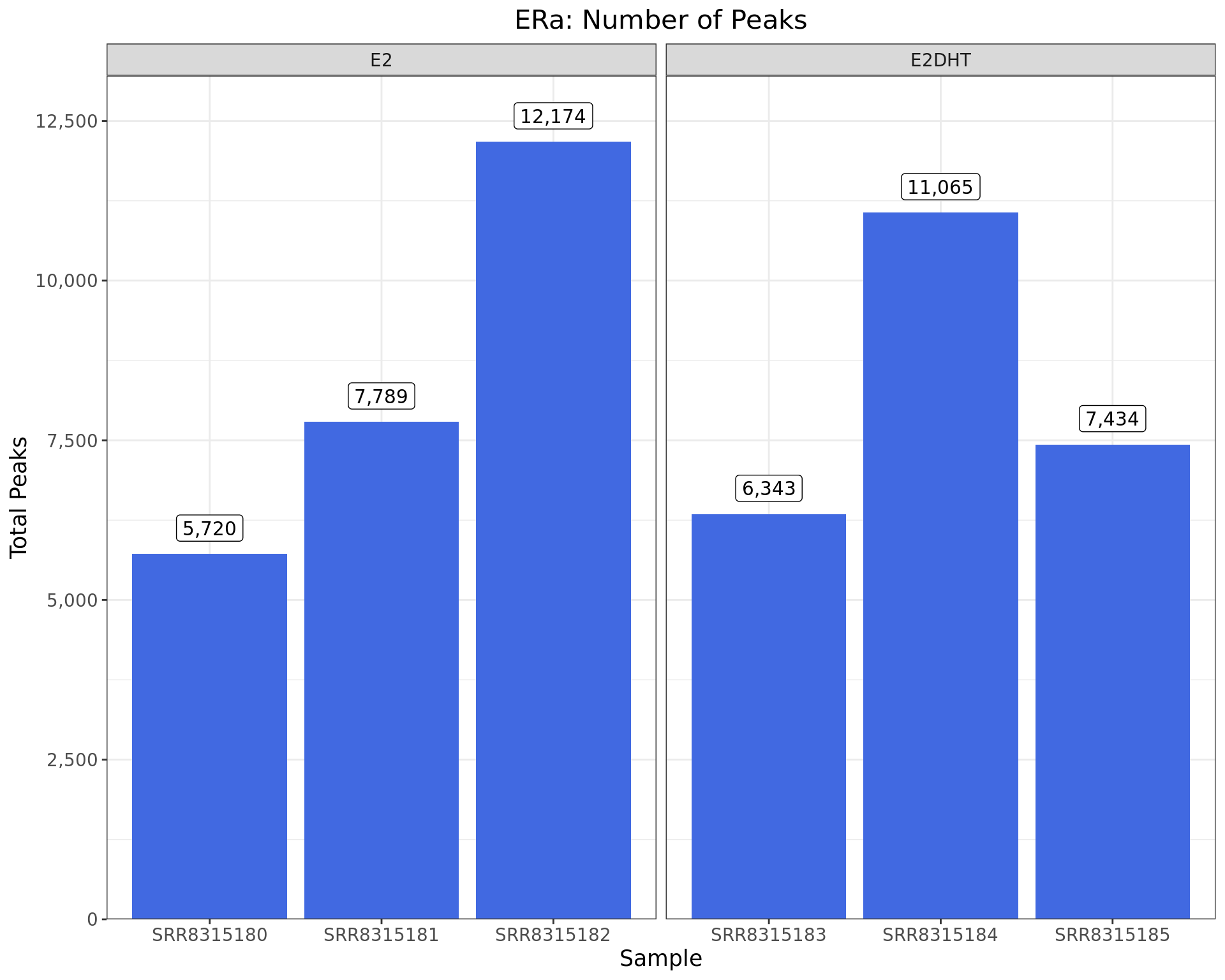 *Peaks identified for each ERa sample. The number of peaks passing the inclusion criteria (q < 0.05) are shown as labels.*