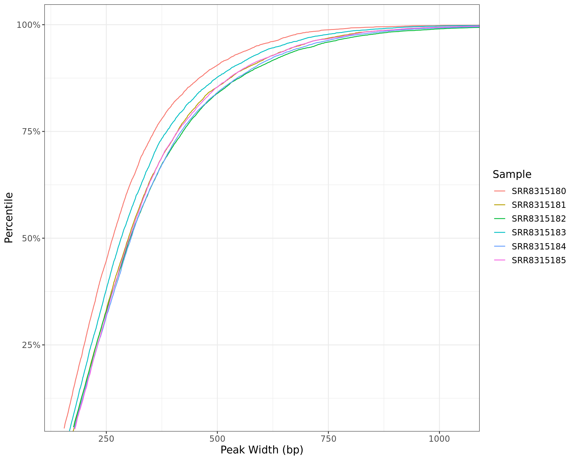 *Peak widths for each sample shown as a cumulative percentile. The x-axis is restricted to the middle 99% of observed widths.*